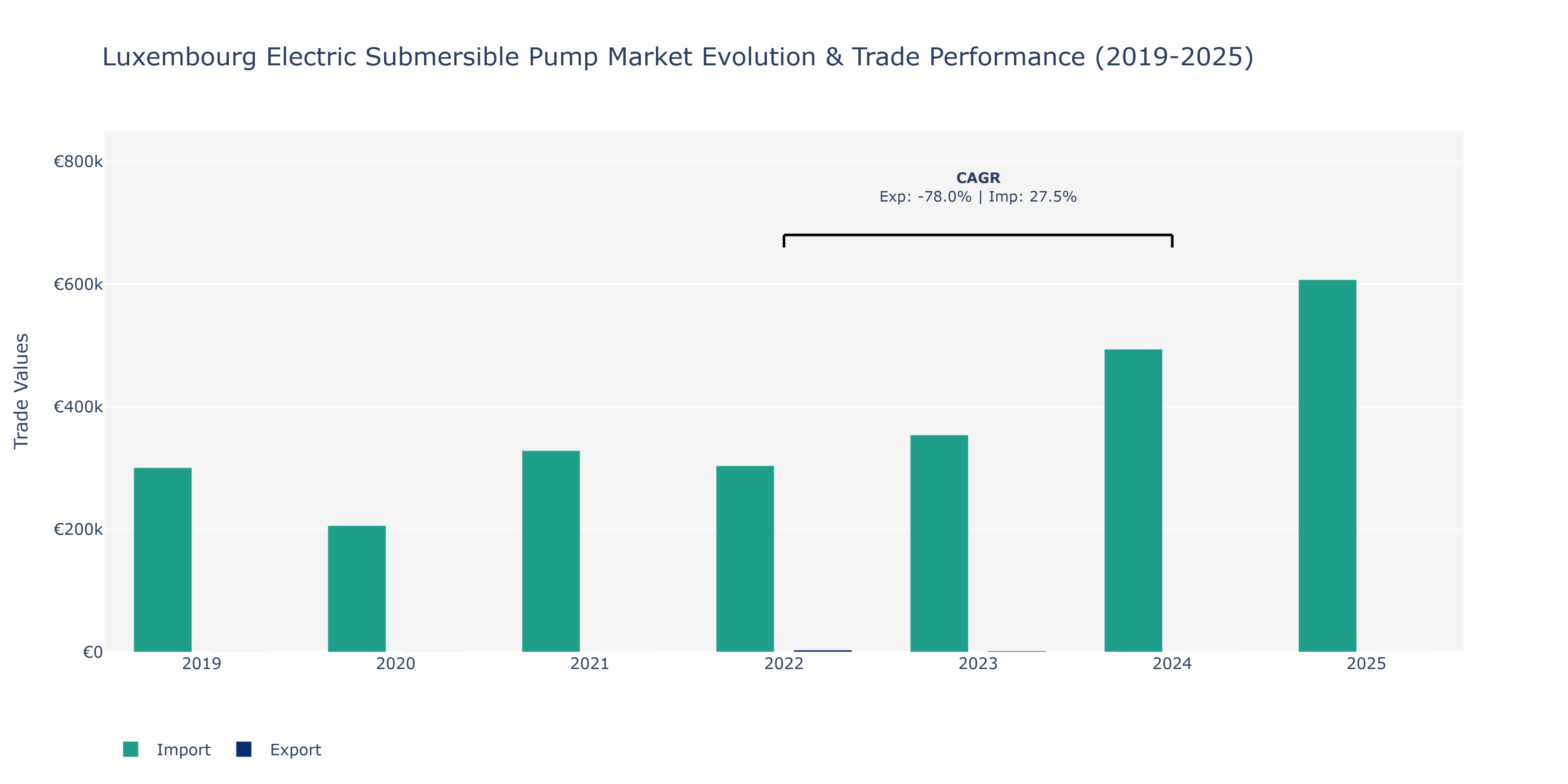Luxembourg Electric Submersible Pump Market: Production & Trade Performance (2019-2025)