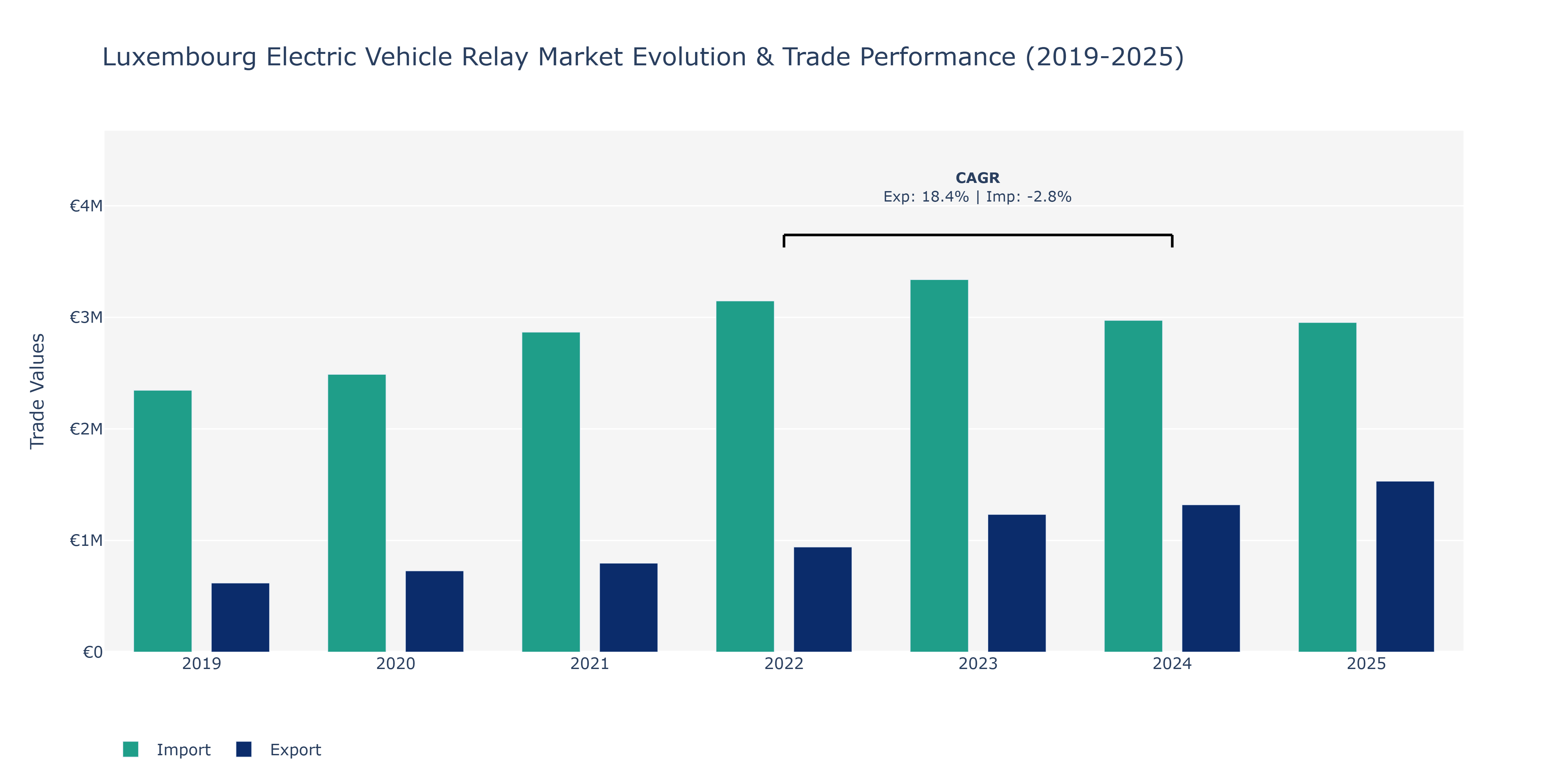 Luxembourg Electric Vehicle Relay Market: Production & Trade Performance (2019-2025)