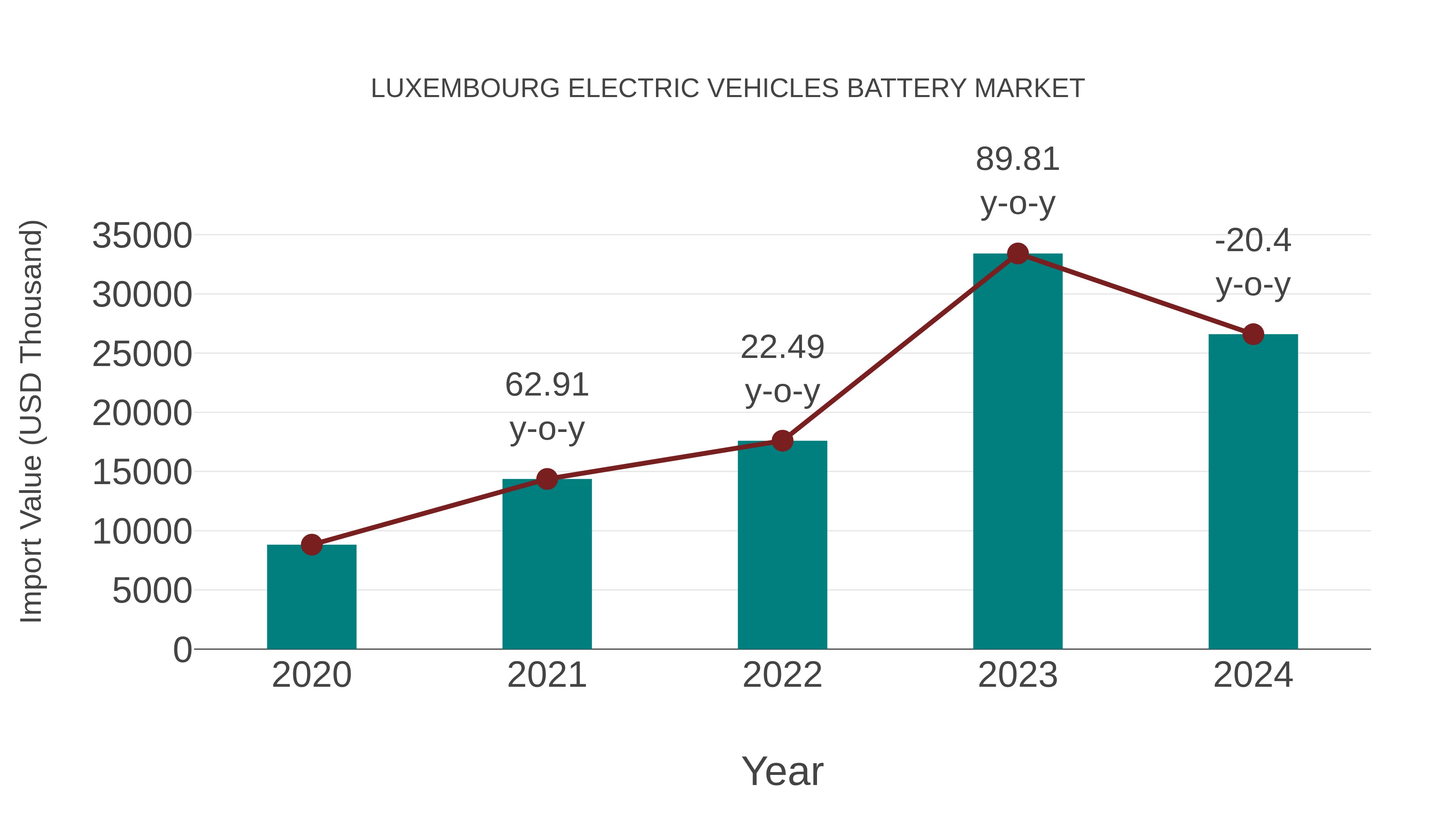  Luxembourg Electric Vehicles Battery Market: Import Trend Analysis