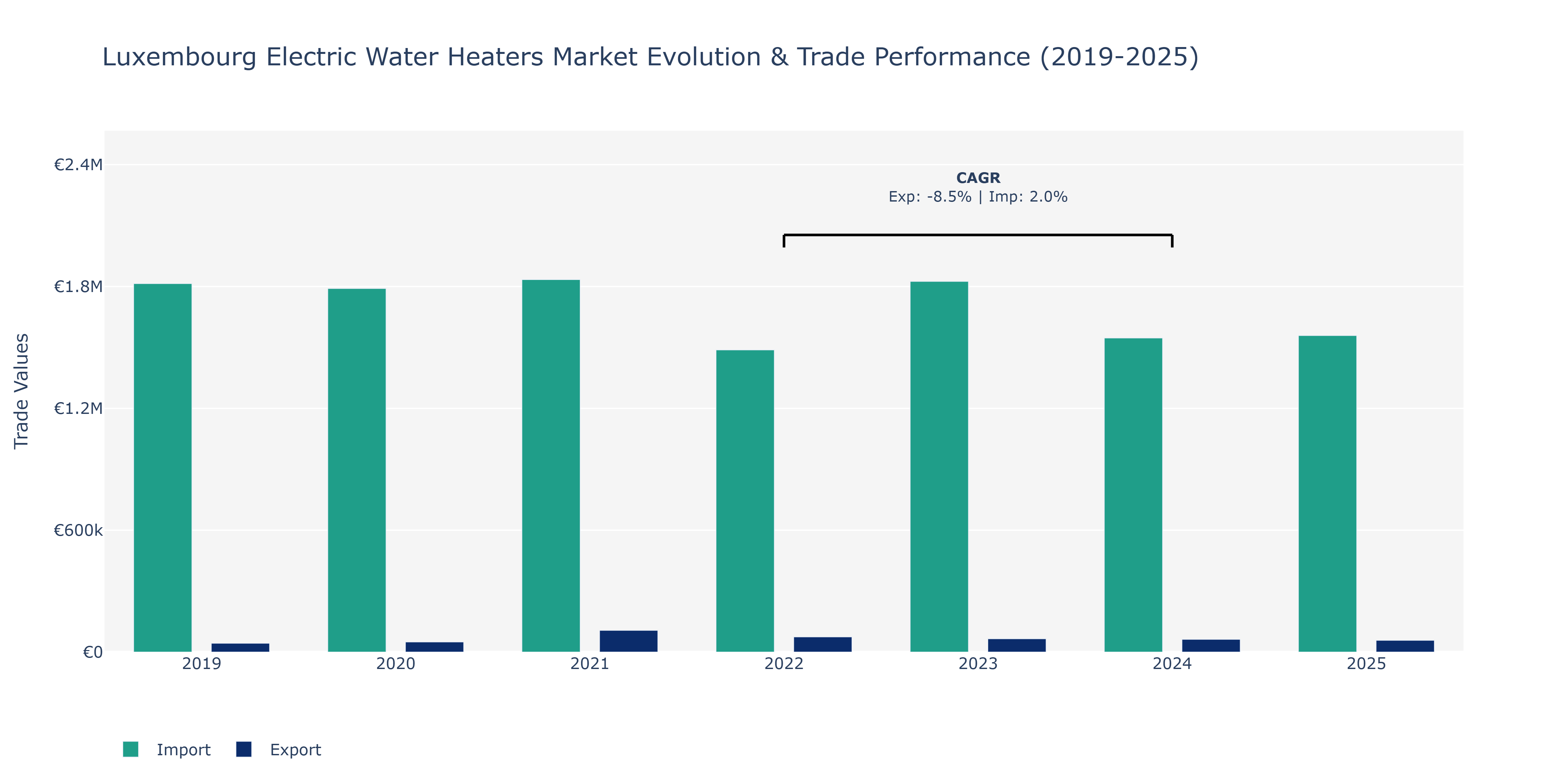 Luxembourg Electric Water Heaters Market: Production & Trade Performance (2019-2025) Size