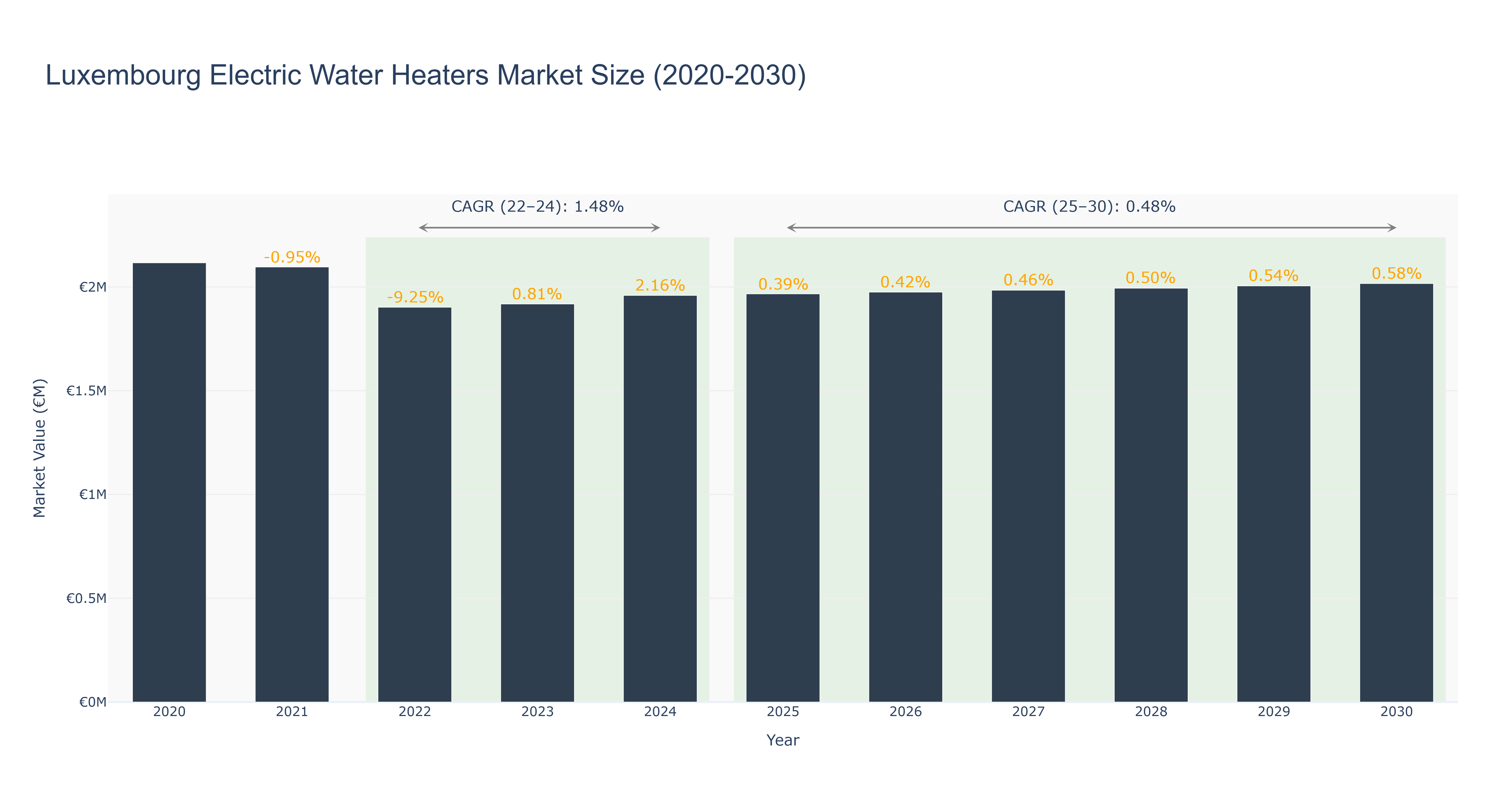 Luxembourg Electric Water Heaters Market Size (2020-2030) Size