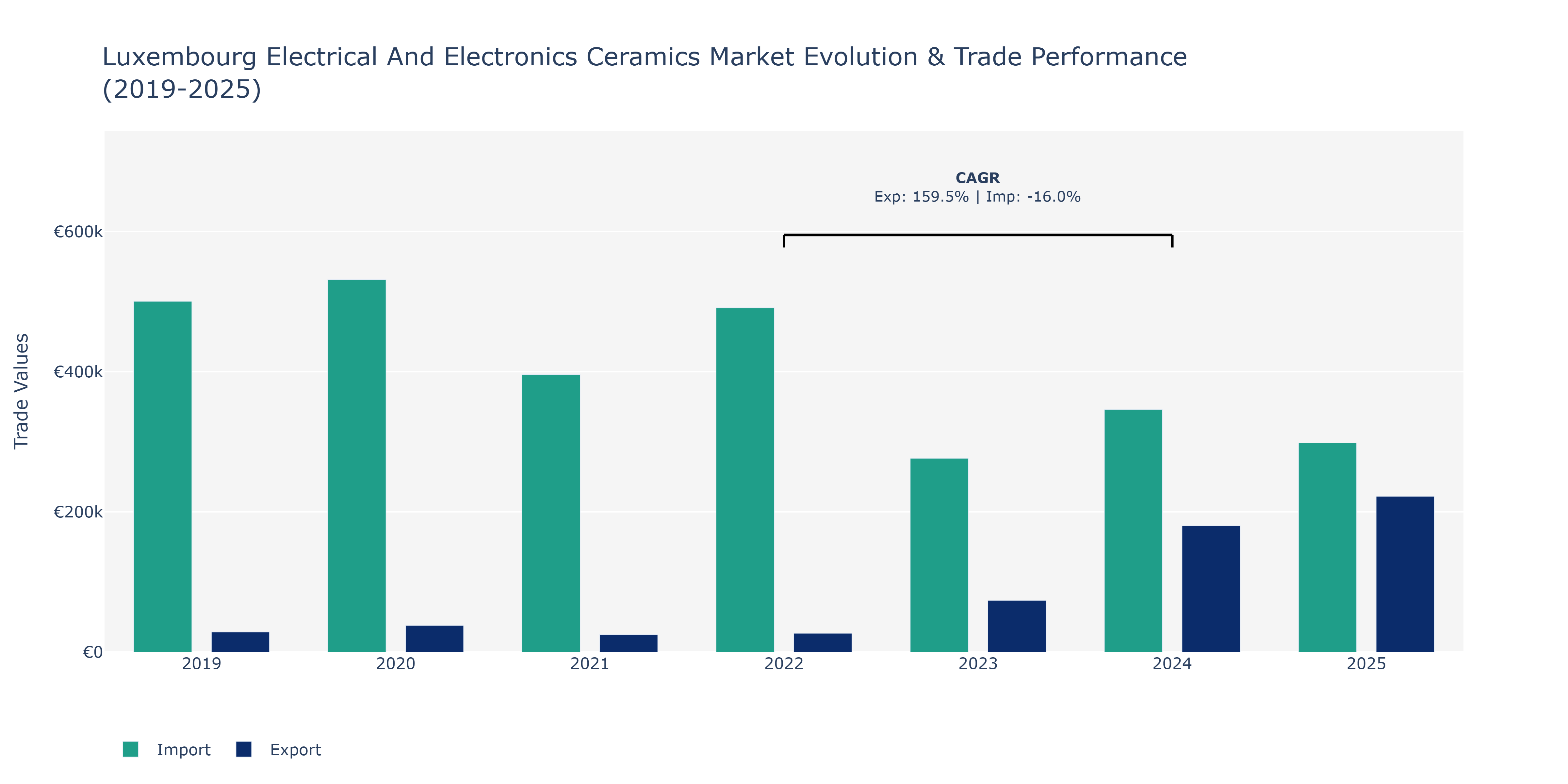 Luxembourg Electrical And Electronics Ceramics Market: Production & Trade Performance (2019-2025)