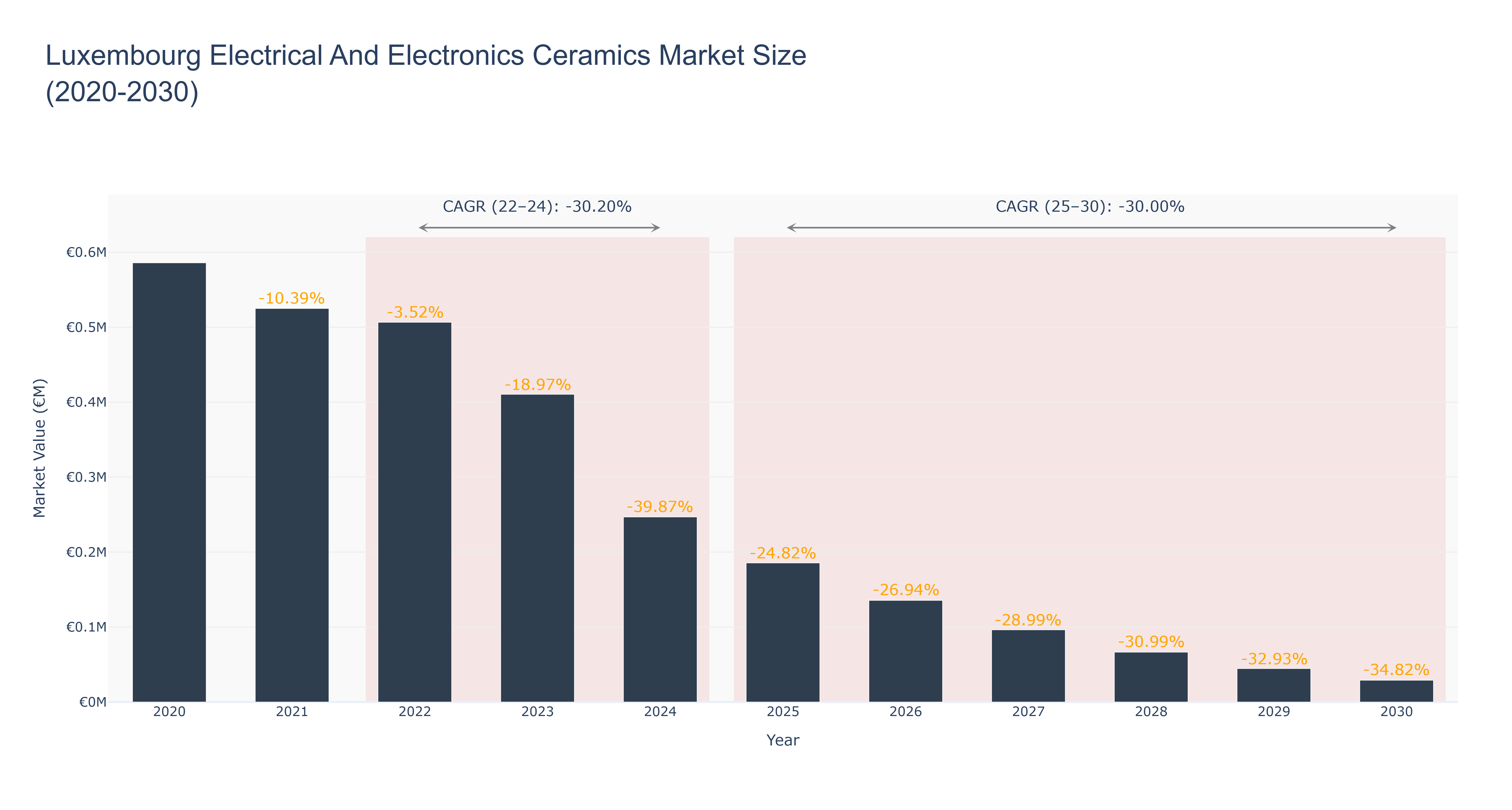 Luxembourg Electrical And Electronics Ceramics Market Size (2020-2030)