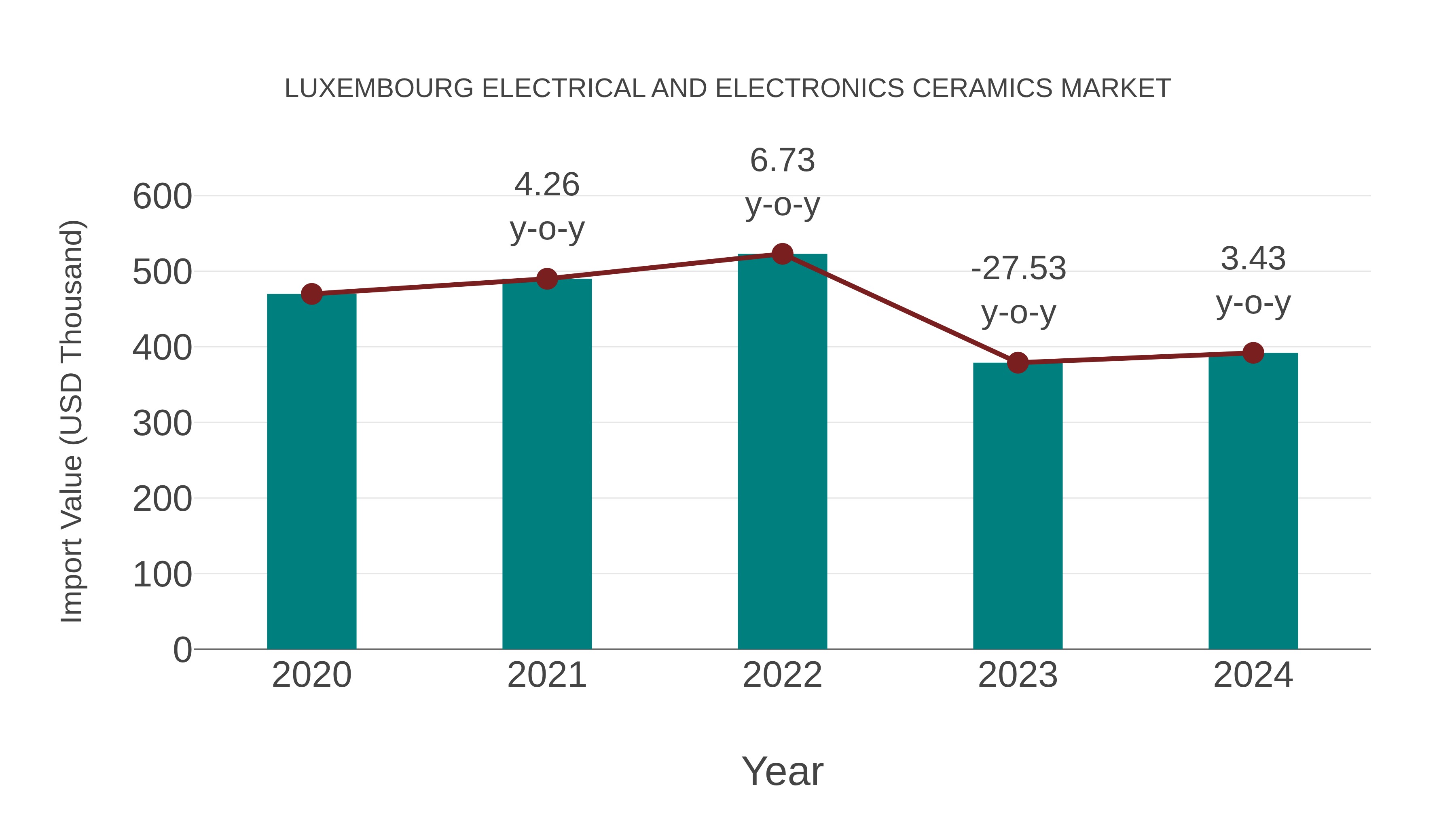 Luxembourg Electrical and Electronics Ceramics Market: Import Trend Analysis