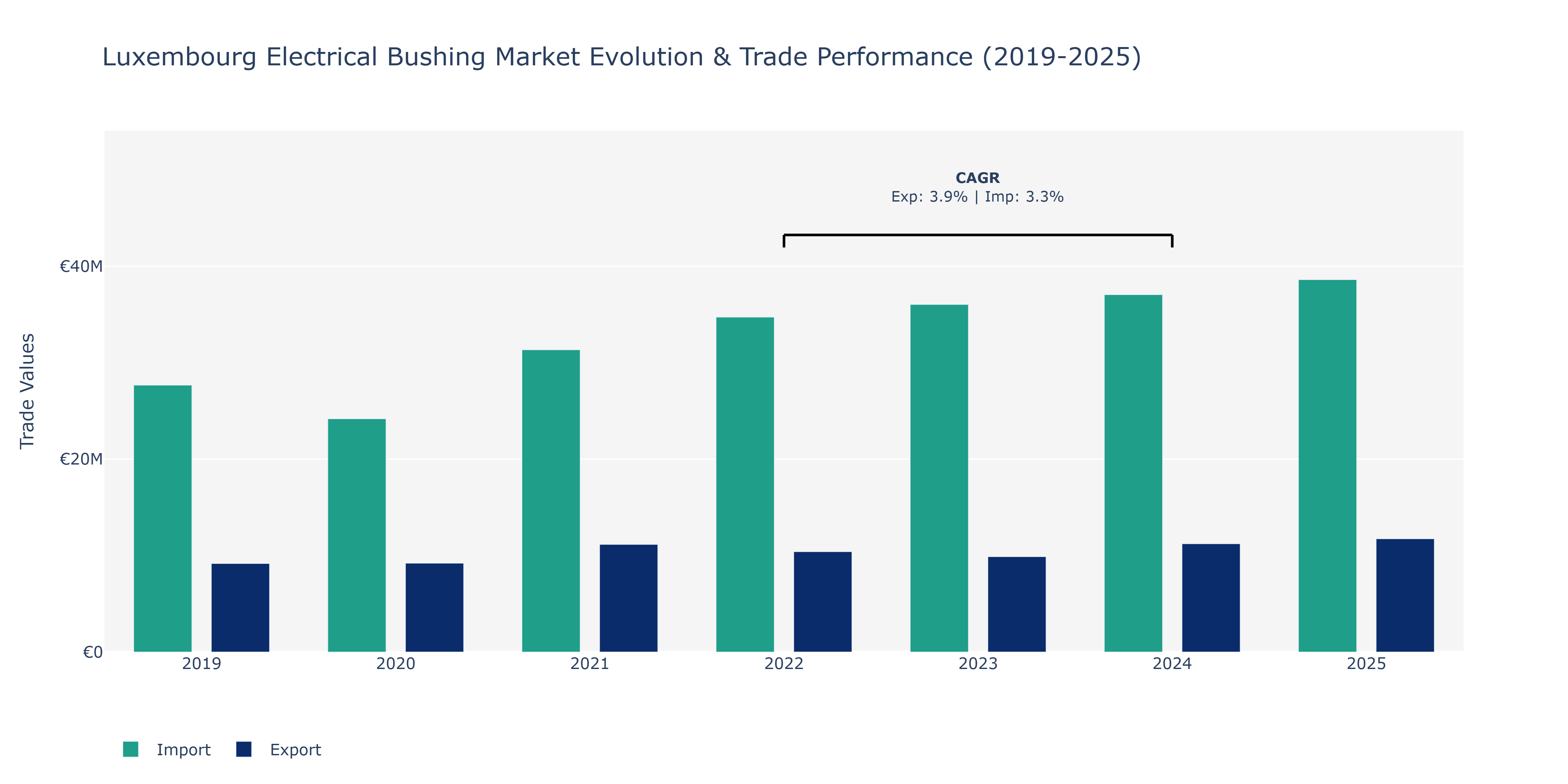 Luxembourg Electrical Bushing Market: Production & Trade Performance (2019-2025)