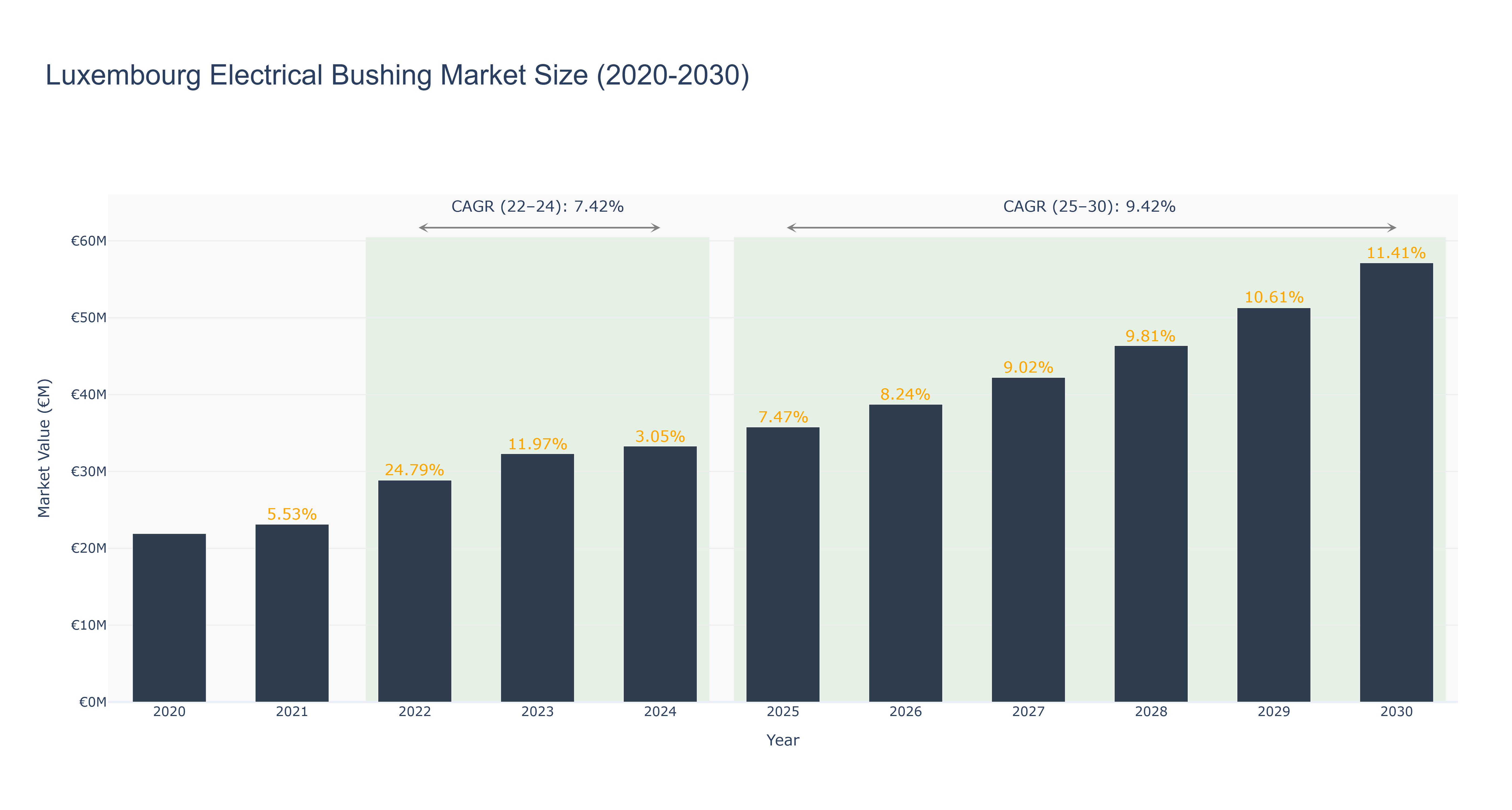 Luxembourg Electrical Bushing Market Size (2020-2030)