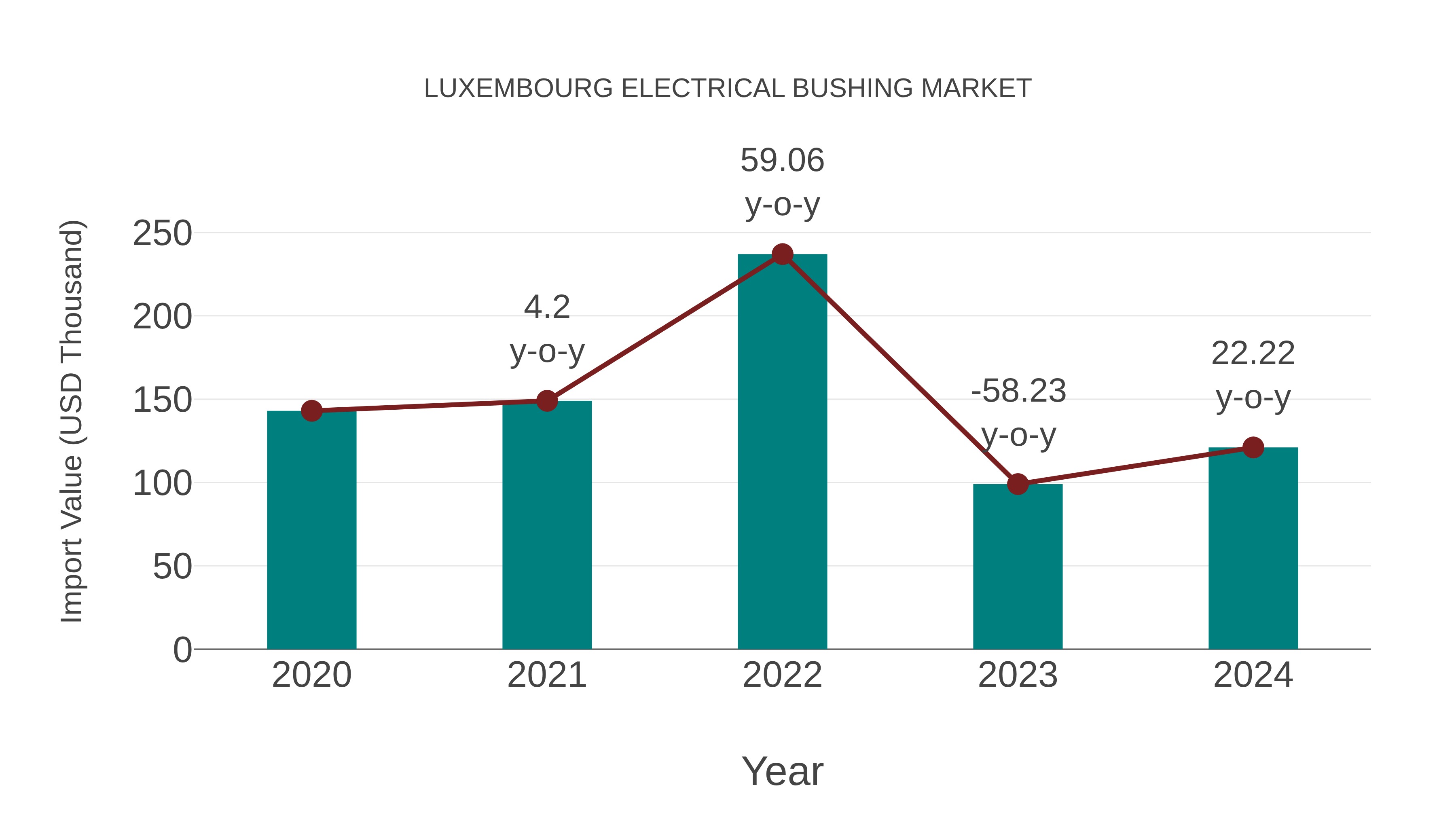  Luxembourg Electrical Bushing Market: Import Trend Analysis