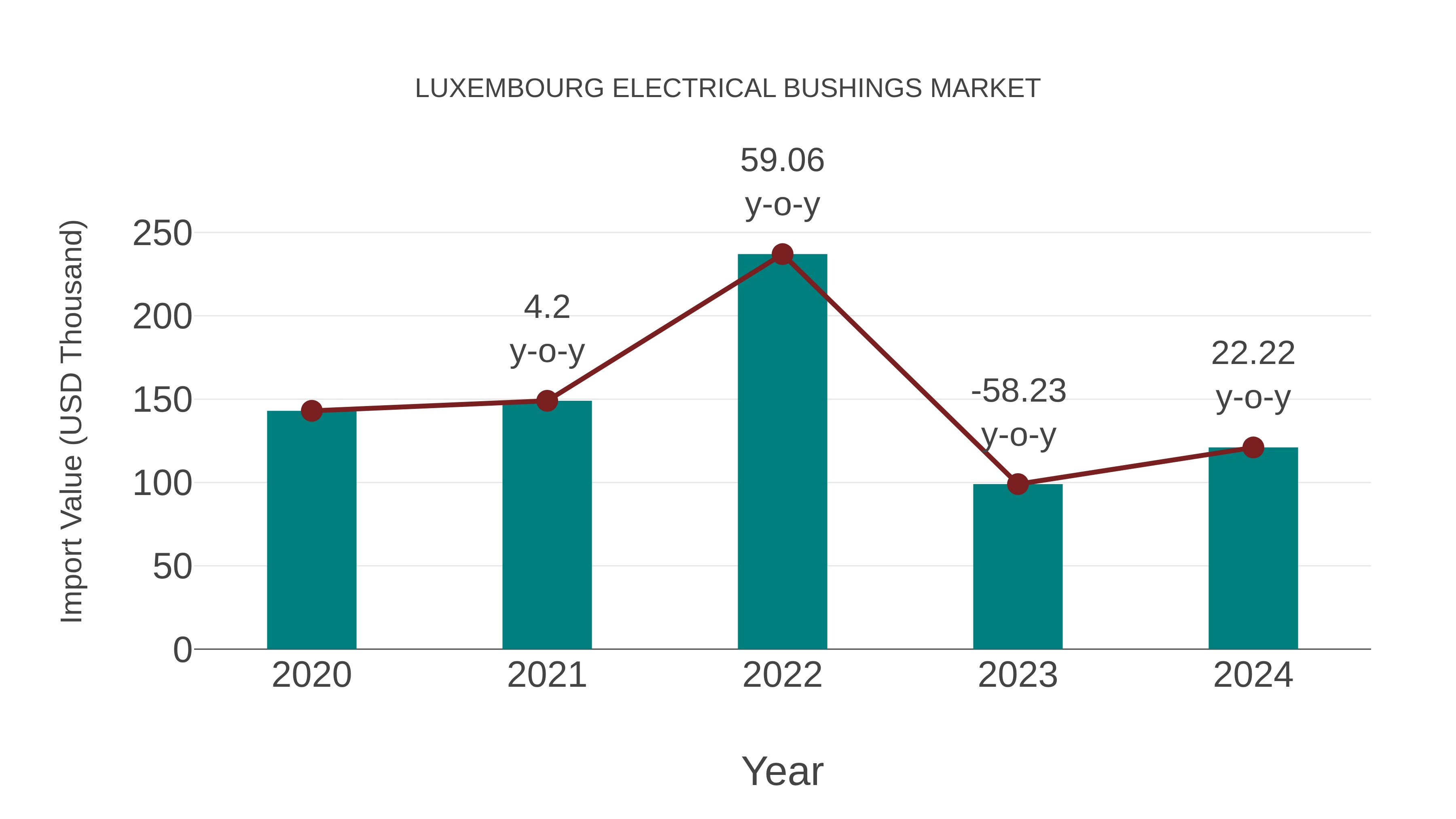  Luxembourg Electrical Bushings Market: Import Trend Analysis
