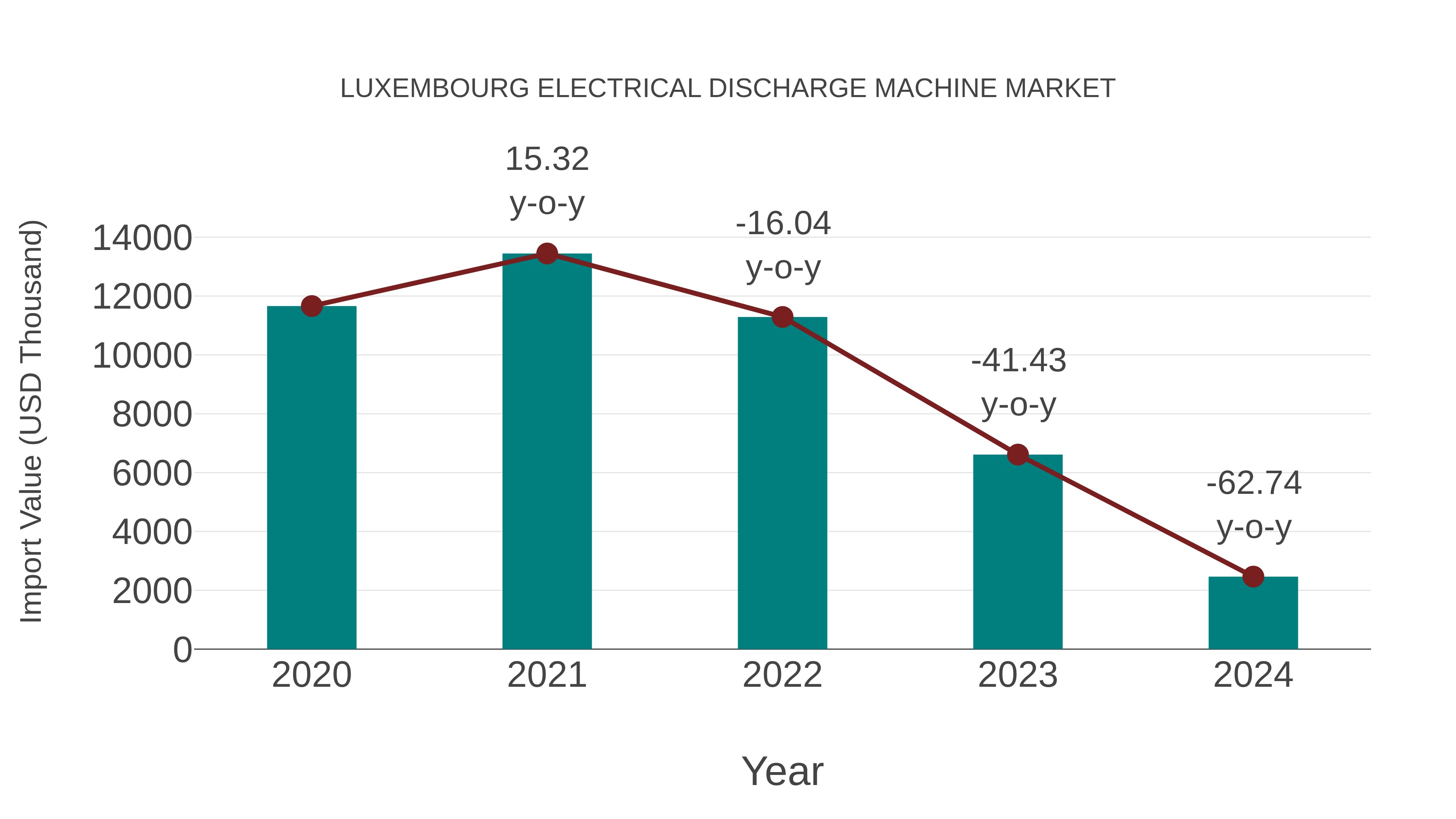  Luxembourg Electrical Discharge Machine Market: Import Trend Analysis