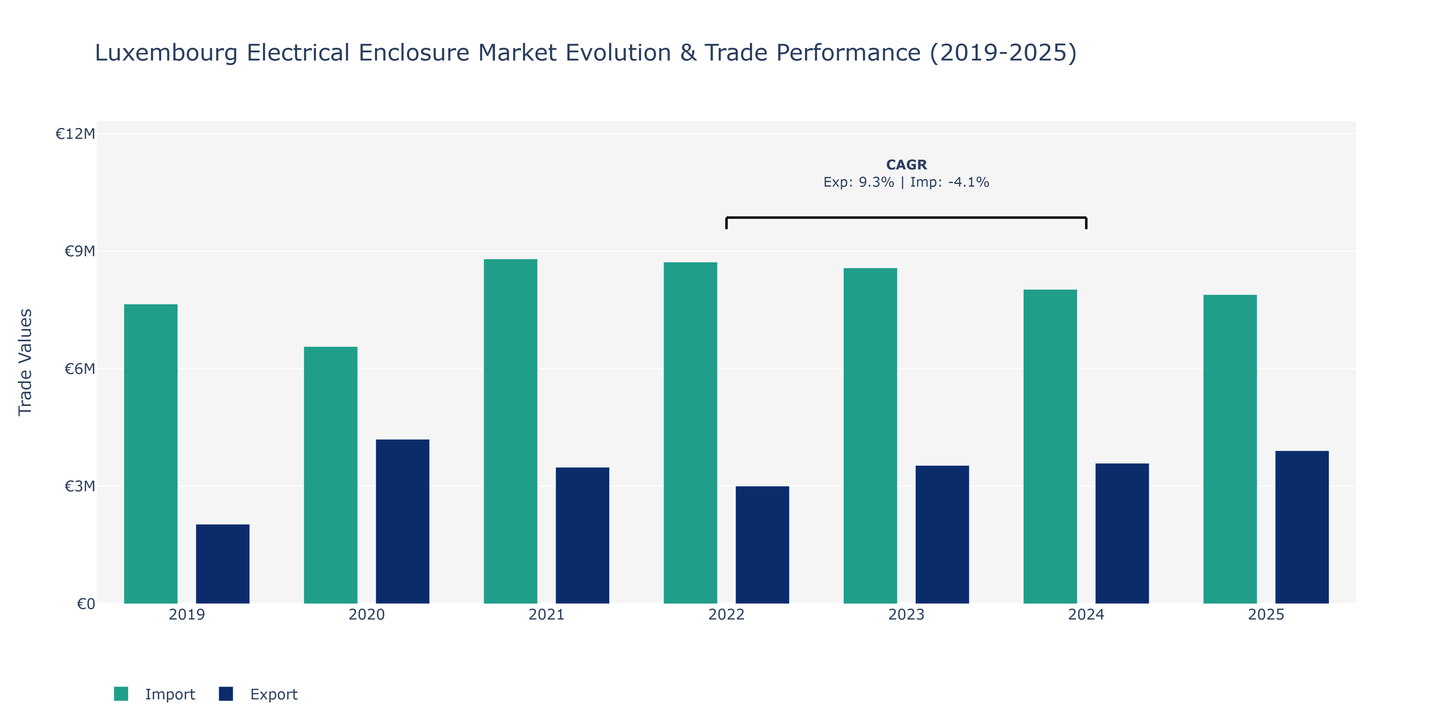 Luxembourg Electrical Enclosure Market: Production & Trade Performance (2019-2025)