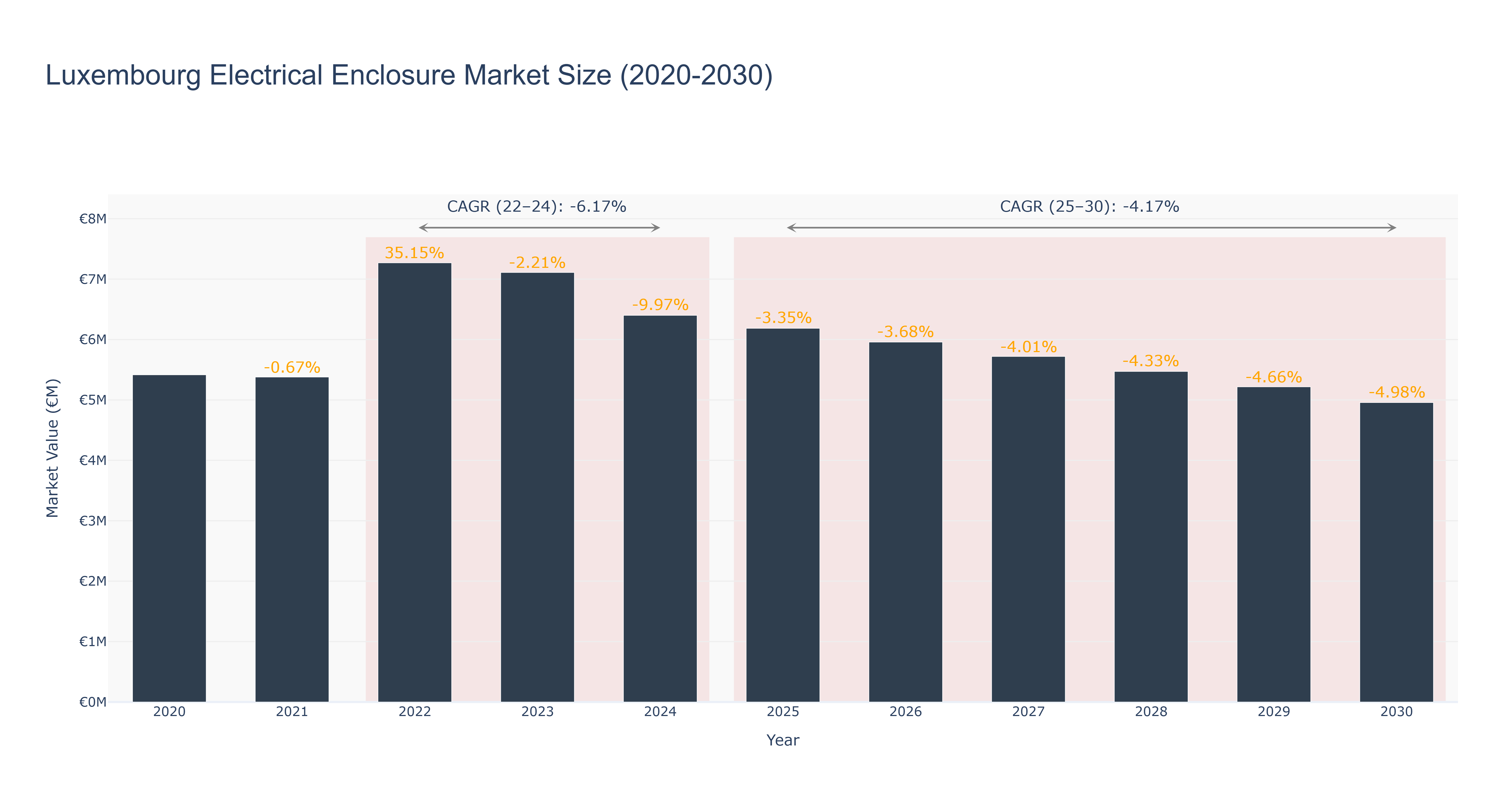 Luxembourg Electrical Enclosure Market Size (2020-2030)