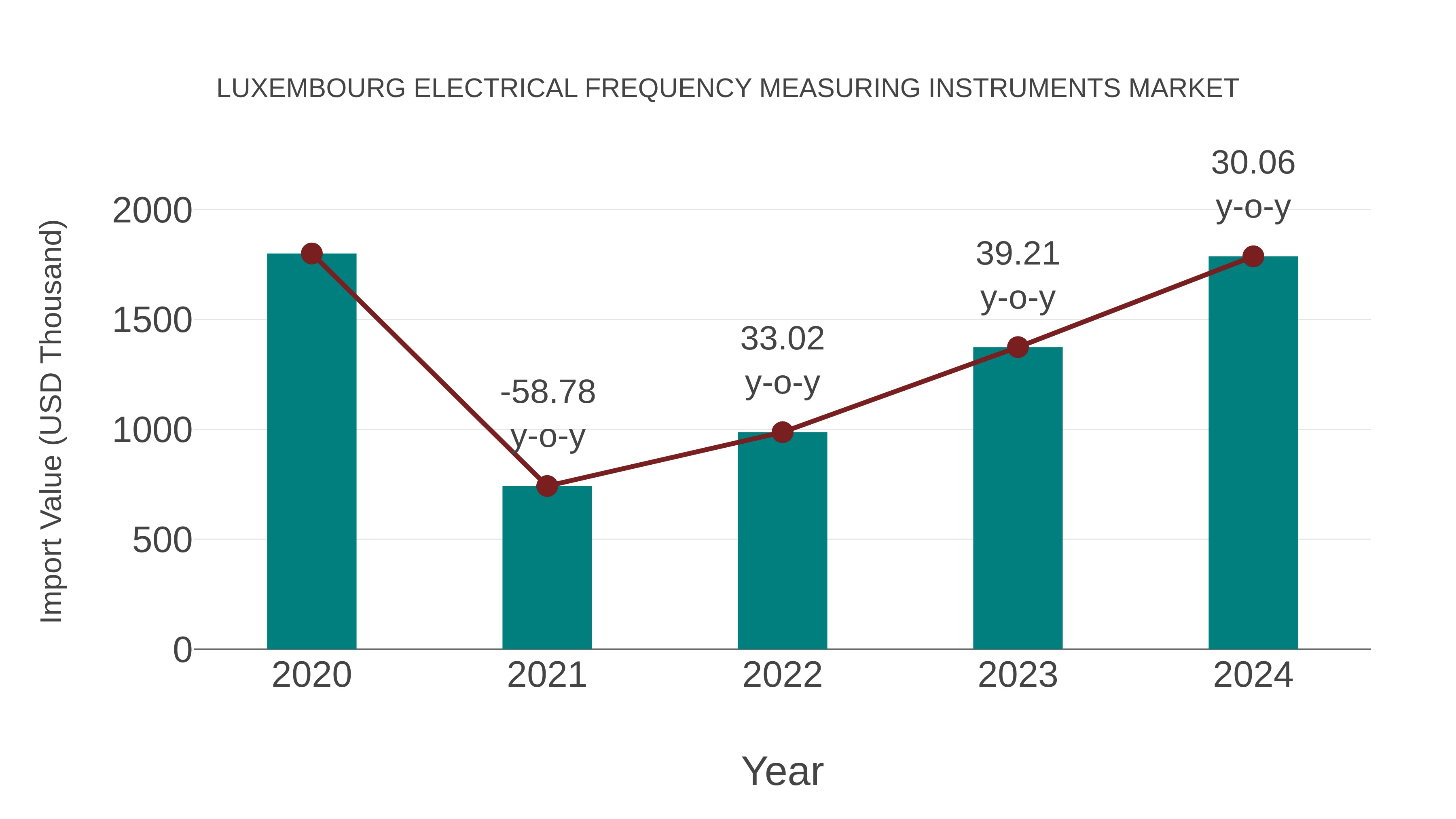  Luxembourg Electrical Frequency Measuring Instruments Market: Import Trend Analysis