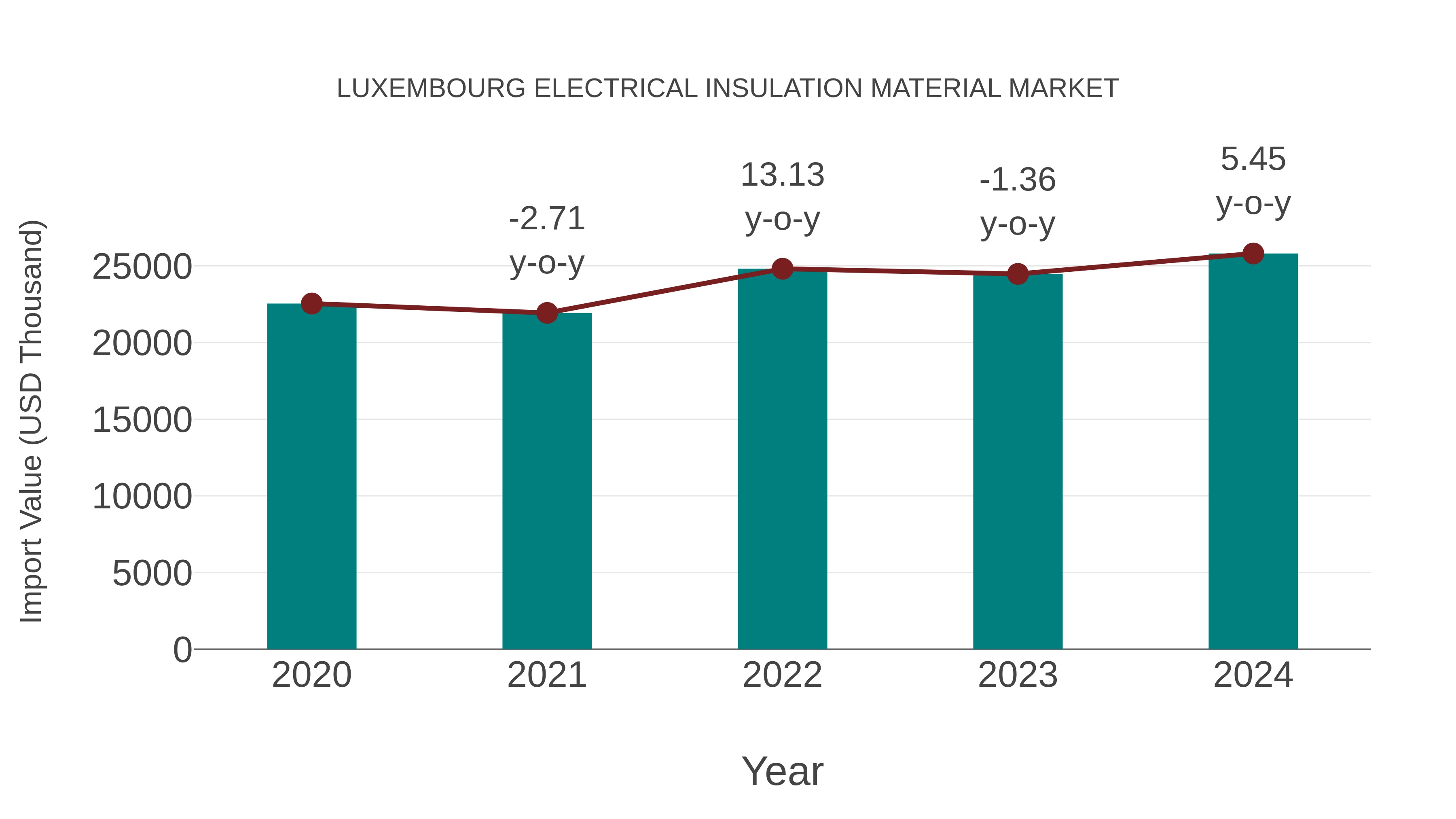  Luxembourg Electrical Insulation Material Market: Import Trend Analysis