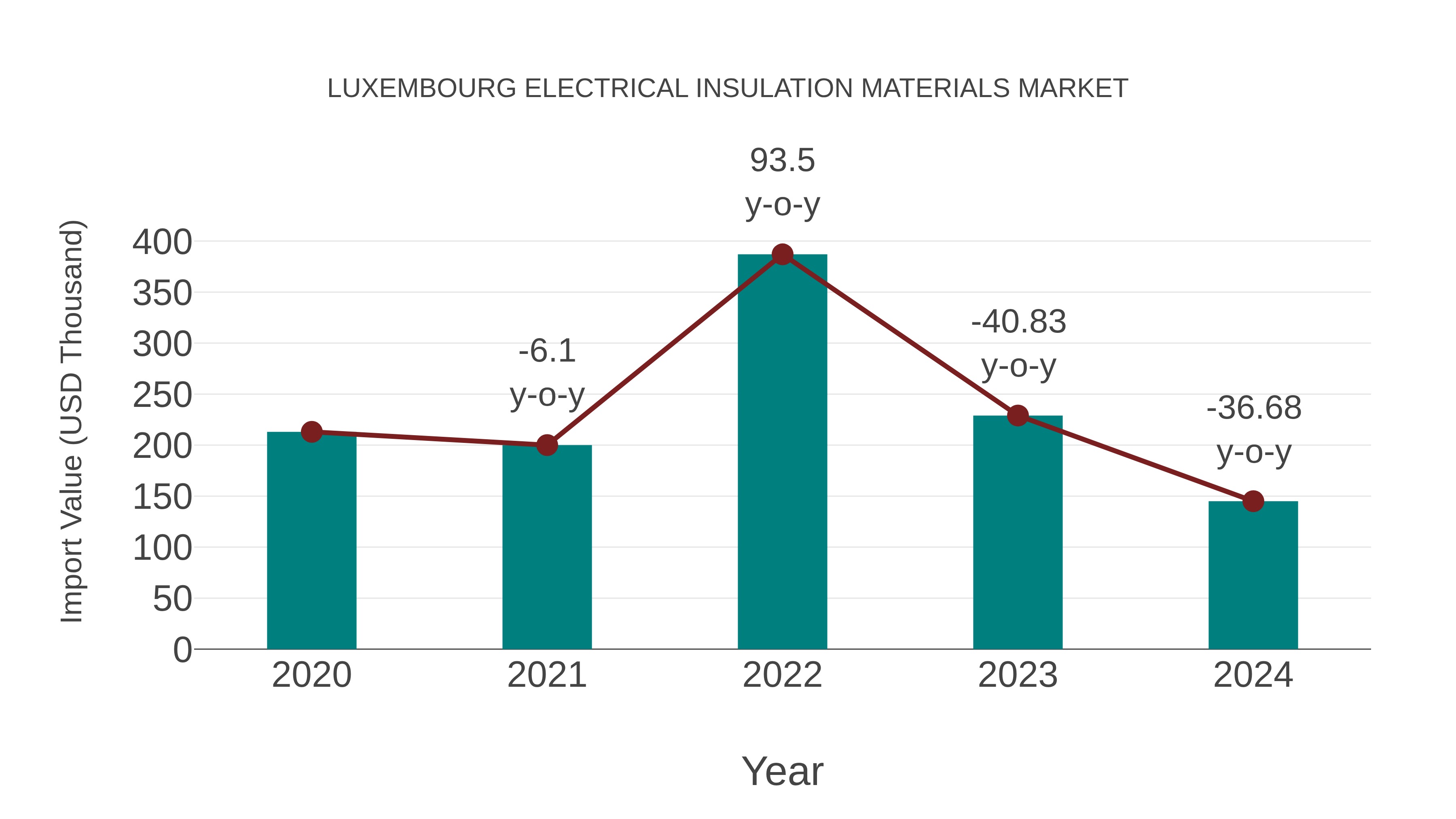 Luxembourg Electrical Insulation Materials Market: Import Trend Analysis