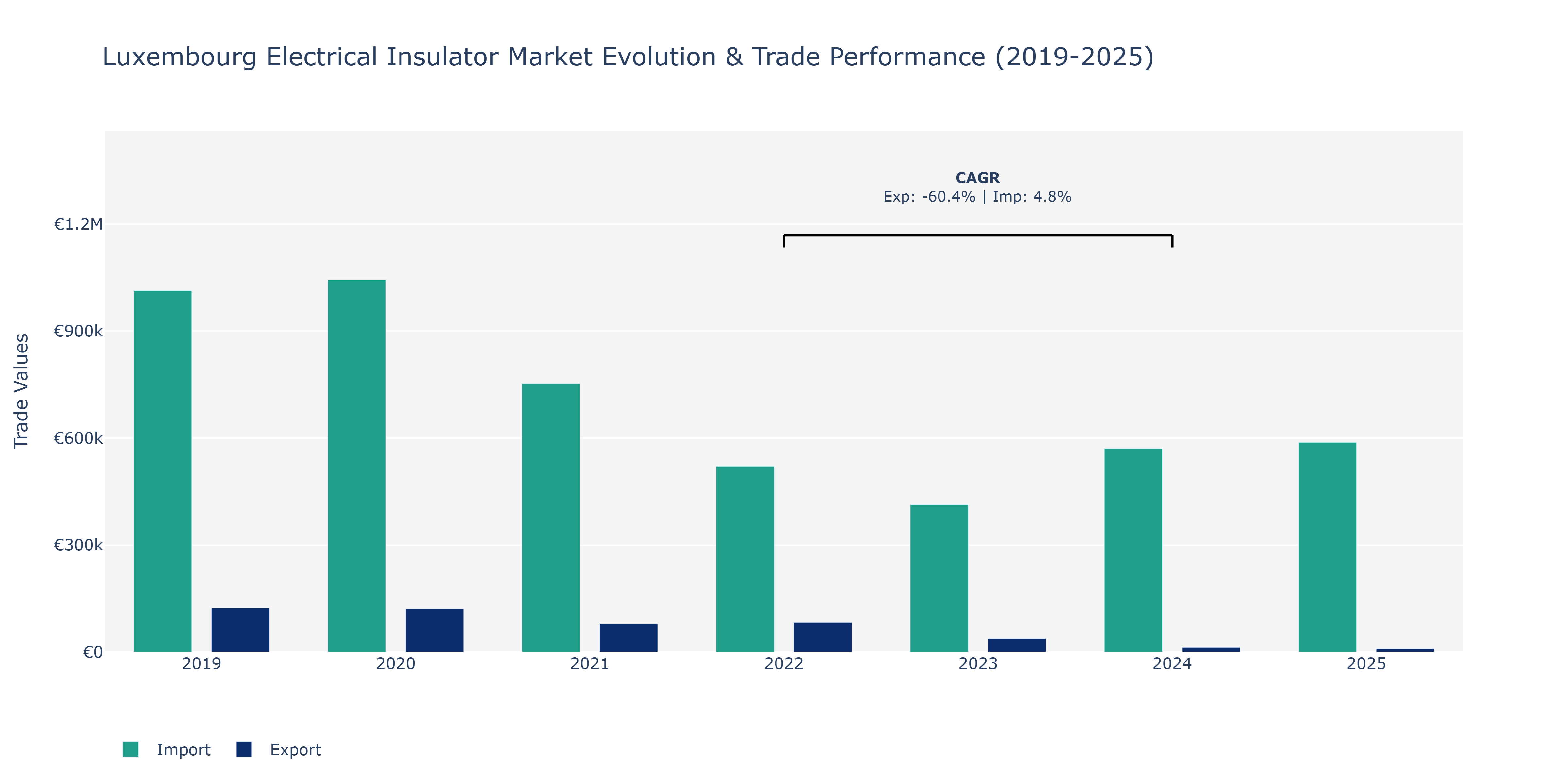 Luxembourg Electrical Insulator Market: Production & Trade Performance (2019-2025)