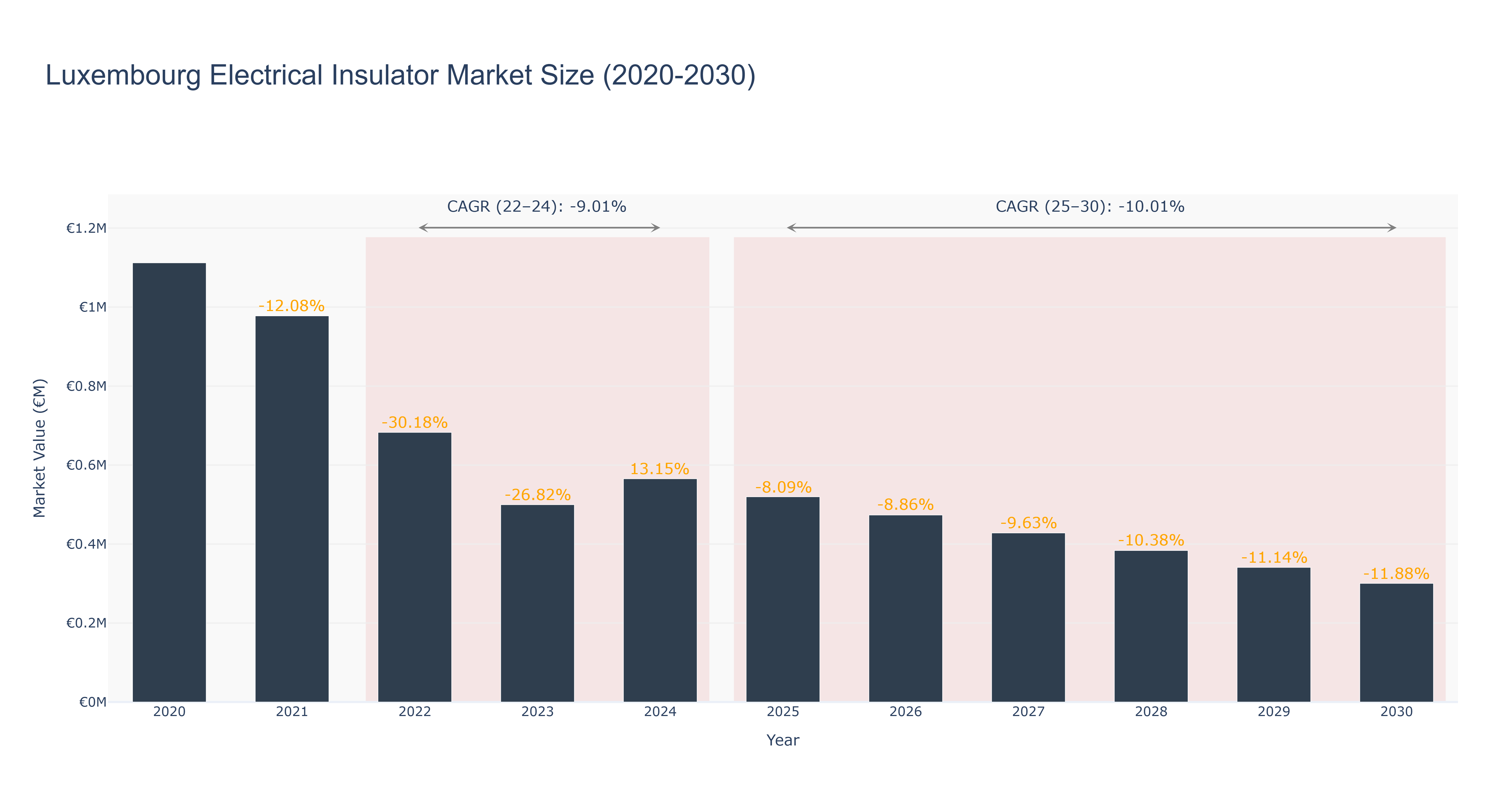 Luxembourg Electrical Insulator Market Size (2020-2030)