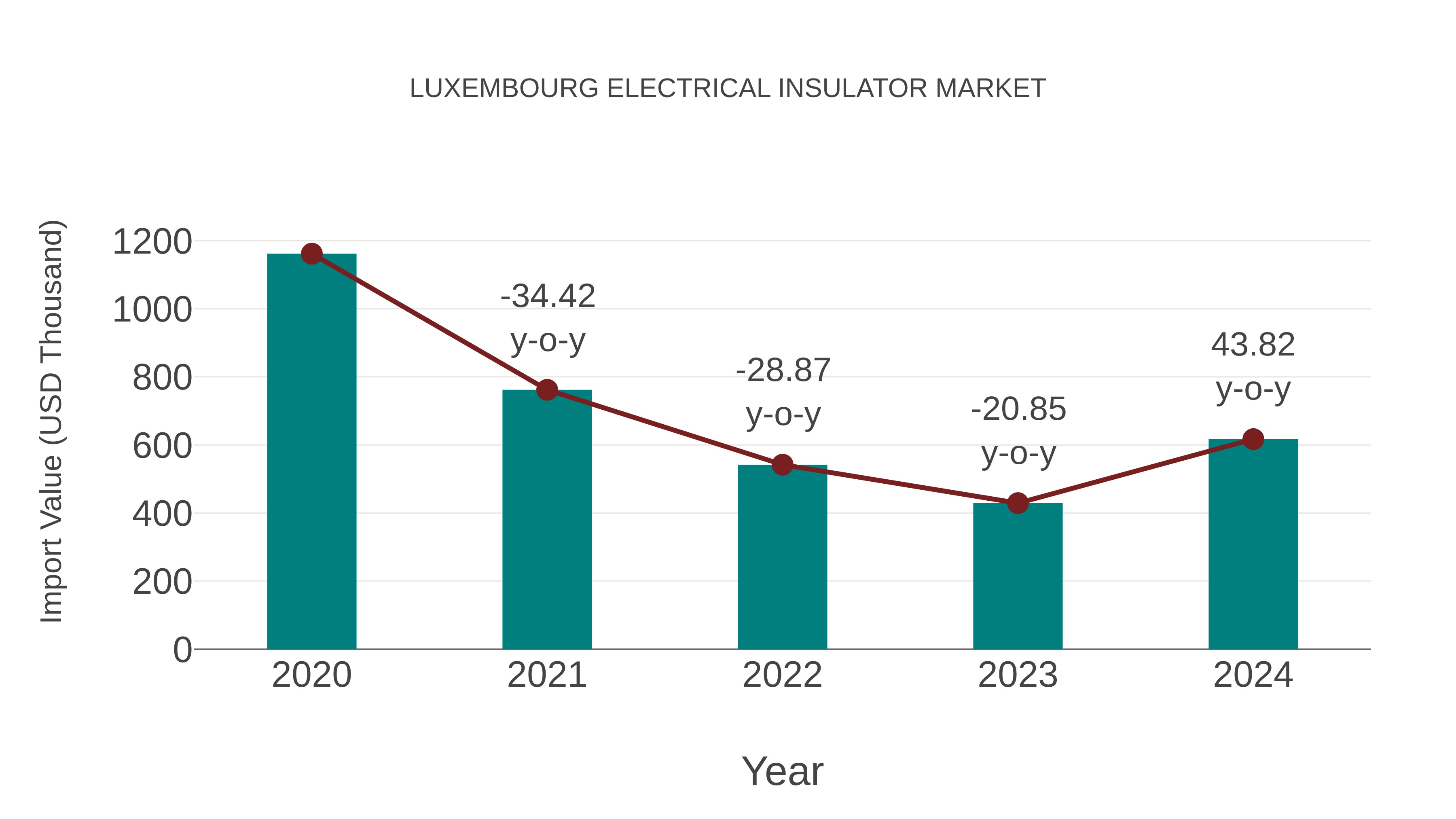  Luxembourg Electrical Insulator Market: Import Trend Analysis
