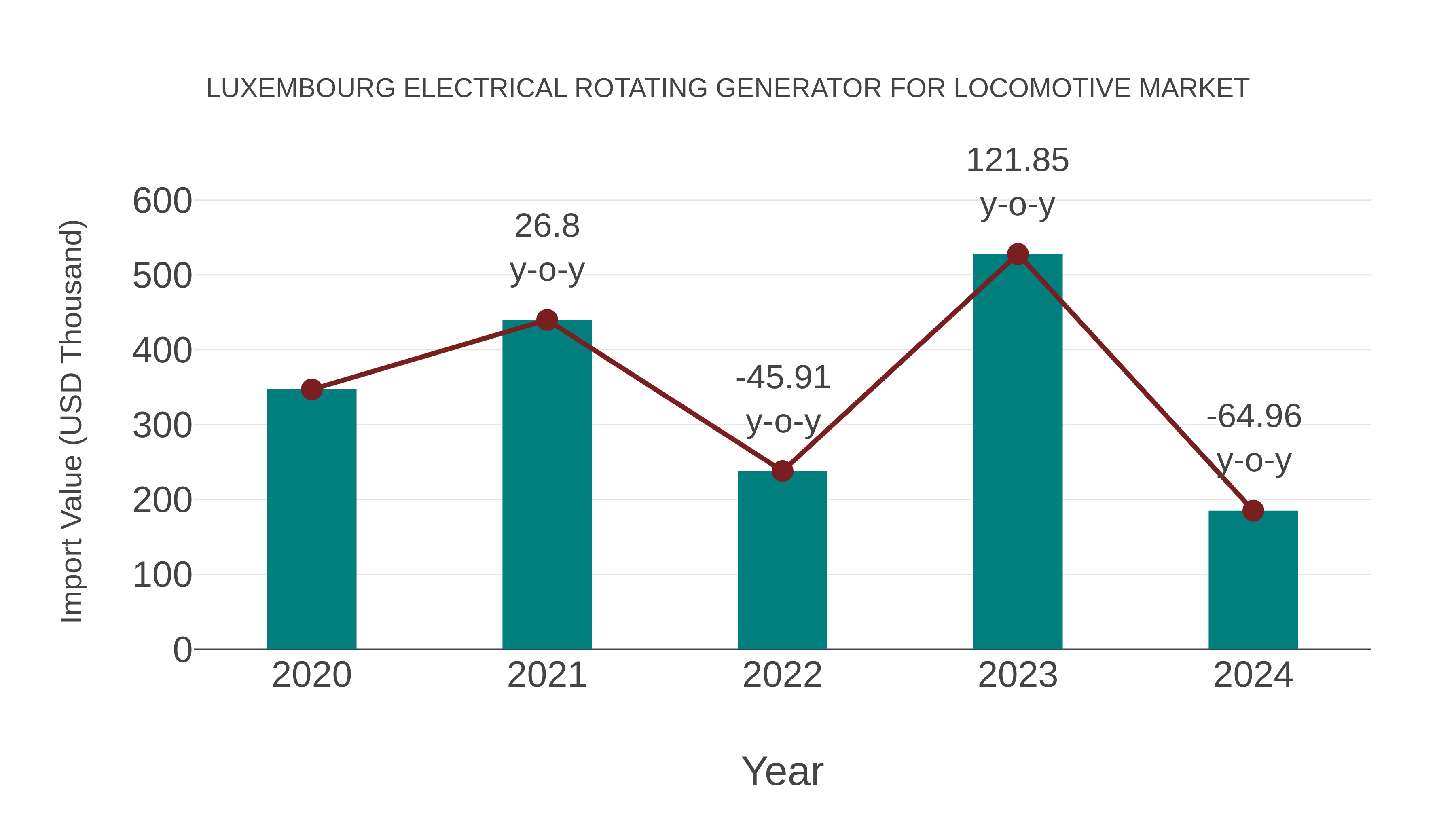Luxembourg Electrical Rotating Generator for Locomotive Market: Import Trend Analysis