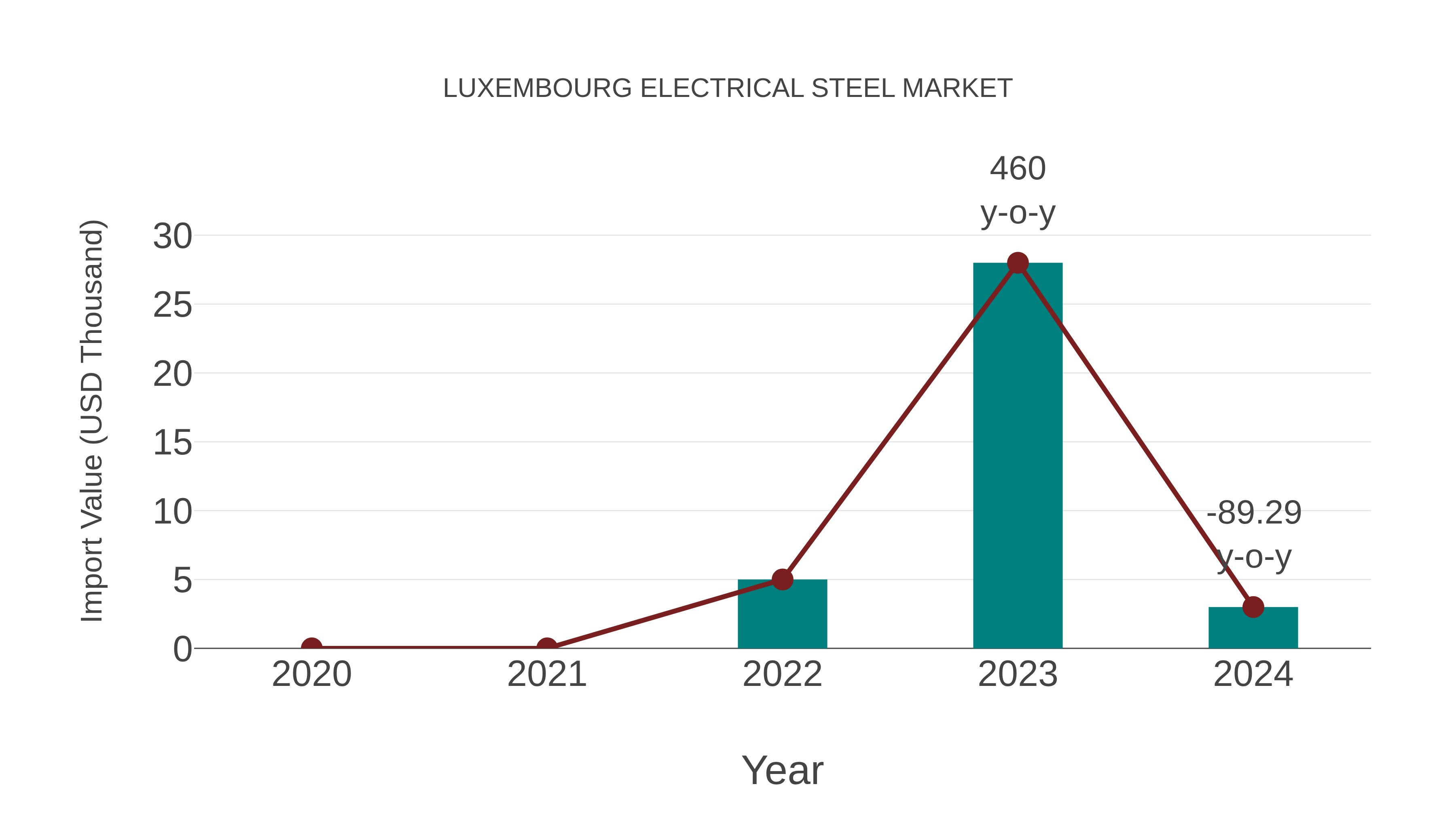  Luxembourg Electrical Steel Market: Import Trend Analysis