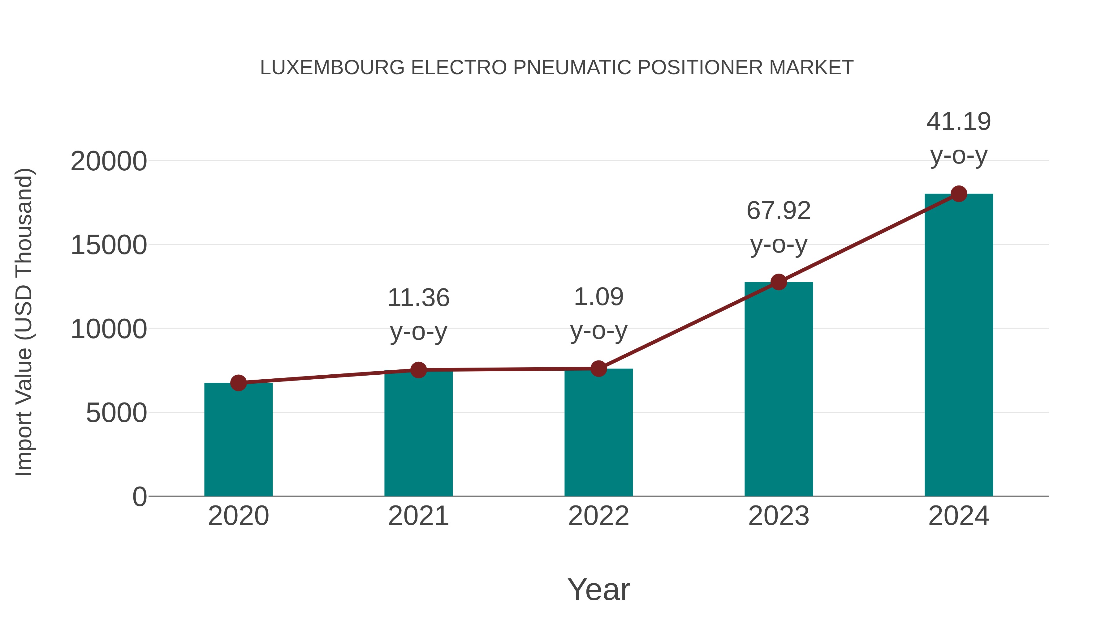  Luxembourg Electro Pneumatic Positioner Market: Import Trend Analysis