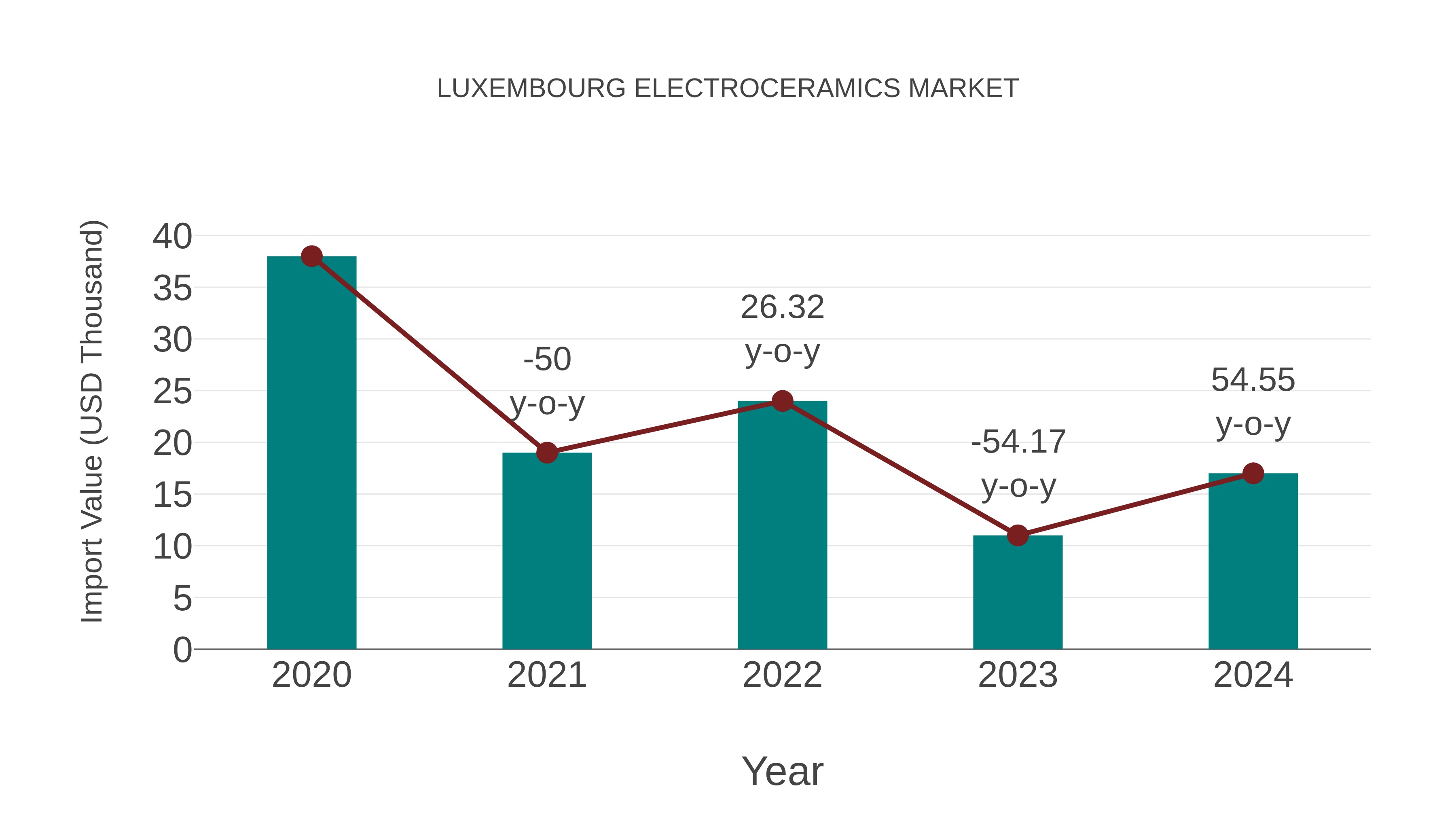  Luxembourg Electroceramics Market: Import Trend Analysis