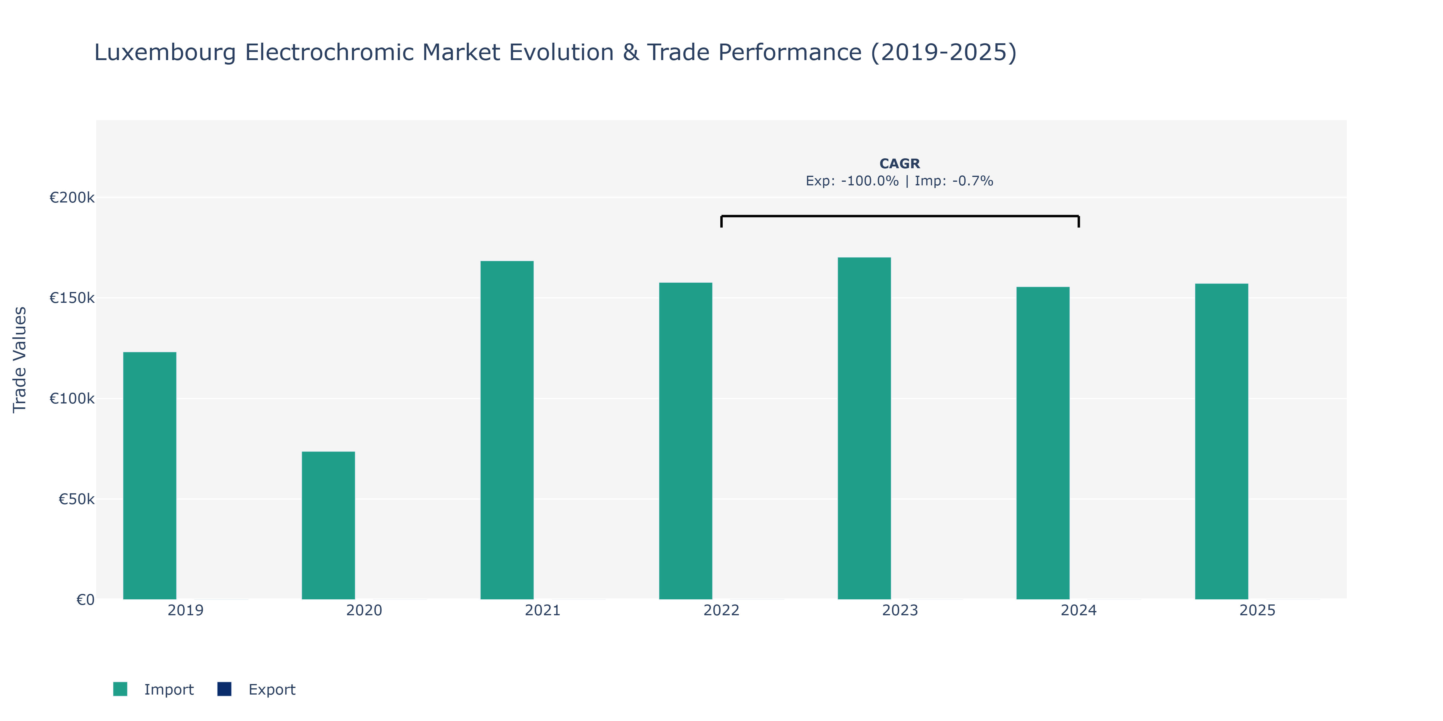 Luxembourg Electrochromic Market: Production & Trade Performance (2019-2025)