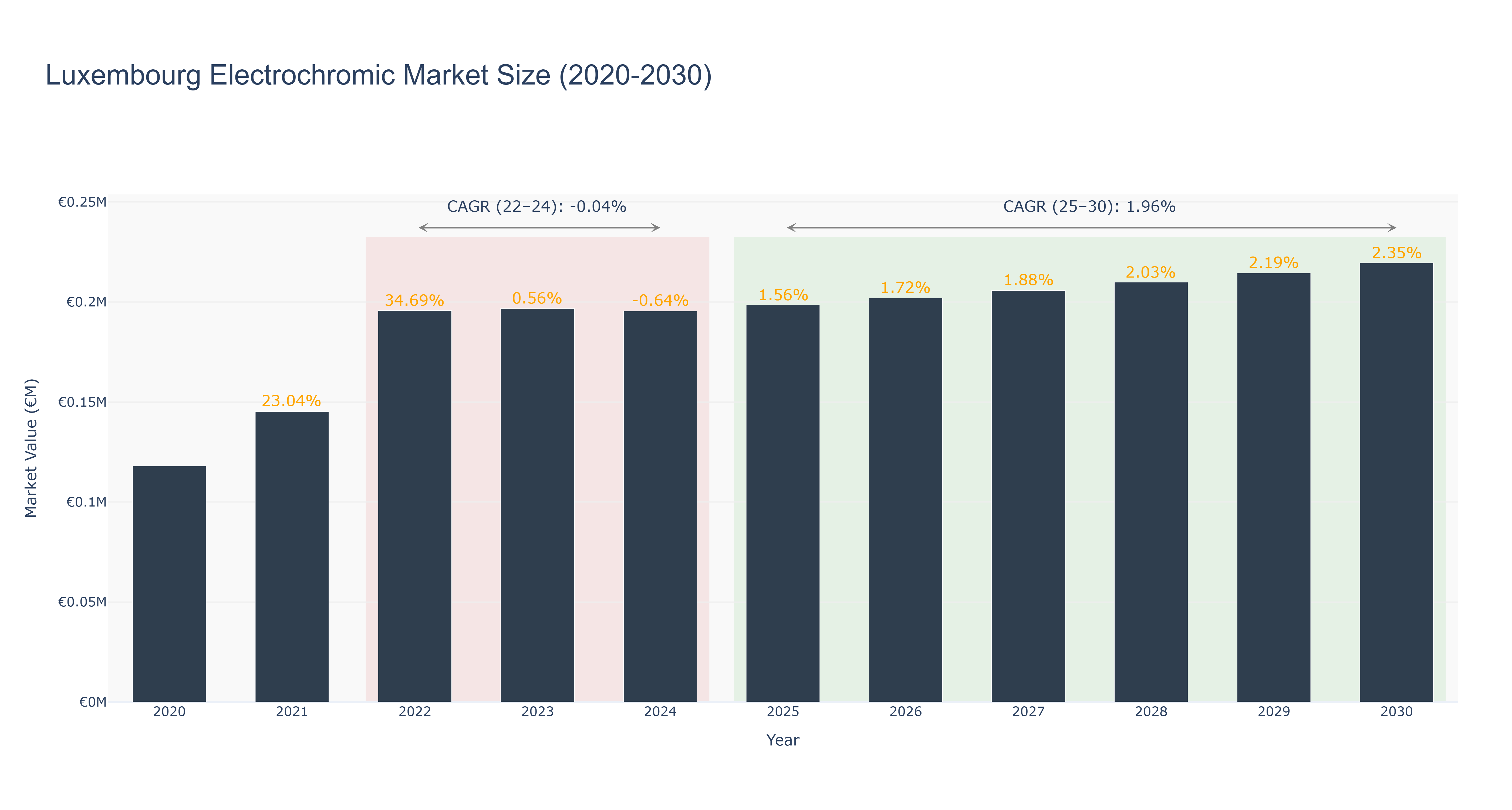 Luxembourg Electrochromic Market Size (2020-2030)