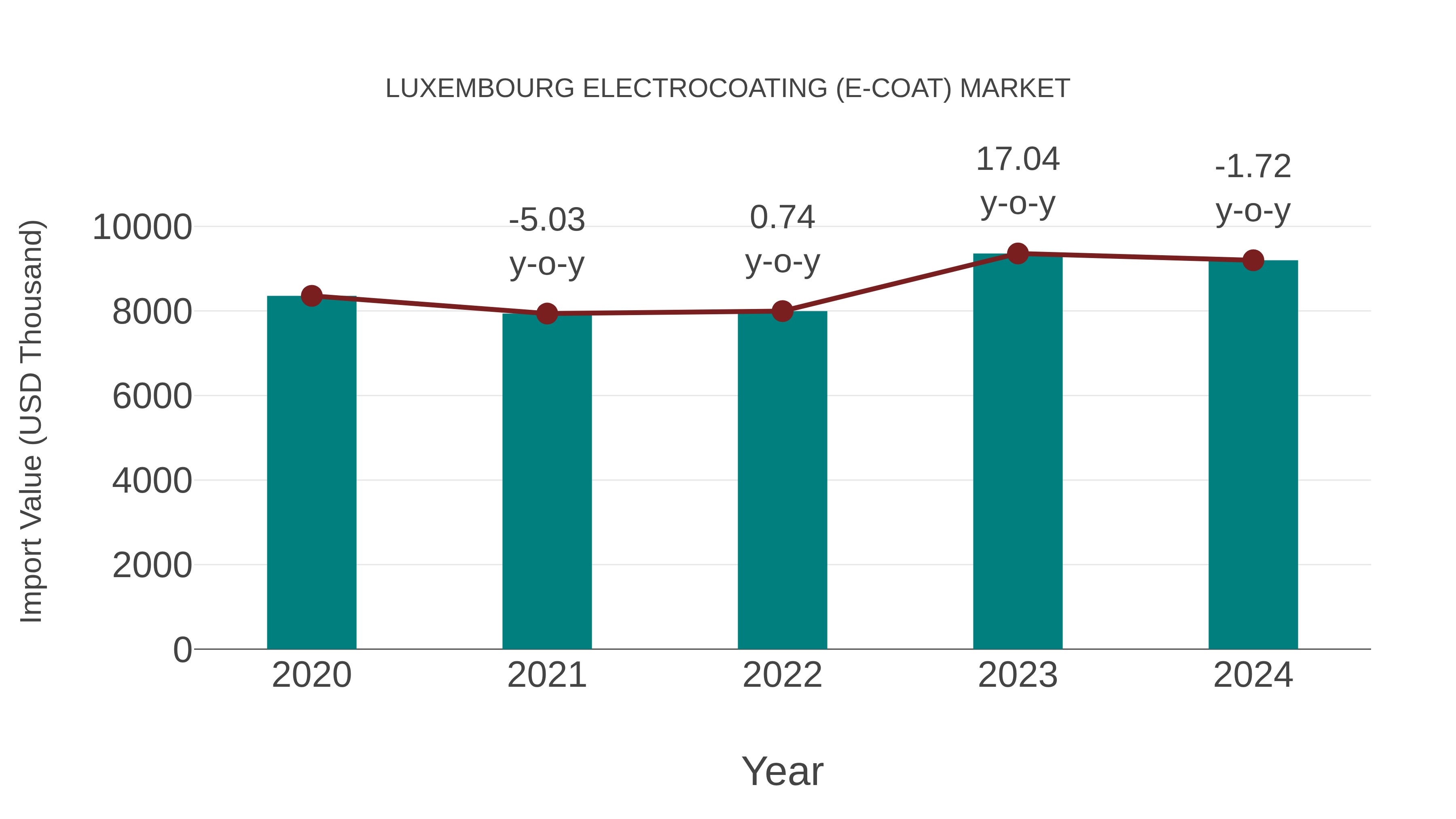  Luxembourg Electrocoating (E-coat) Market: Import Trend Analysis