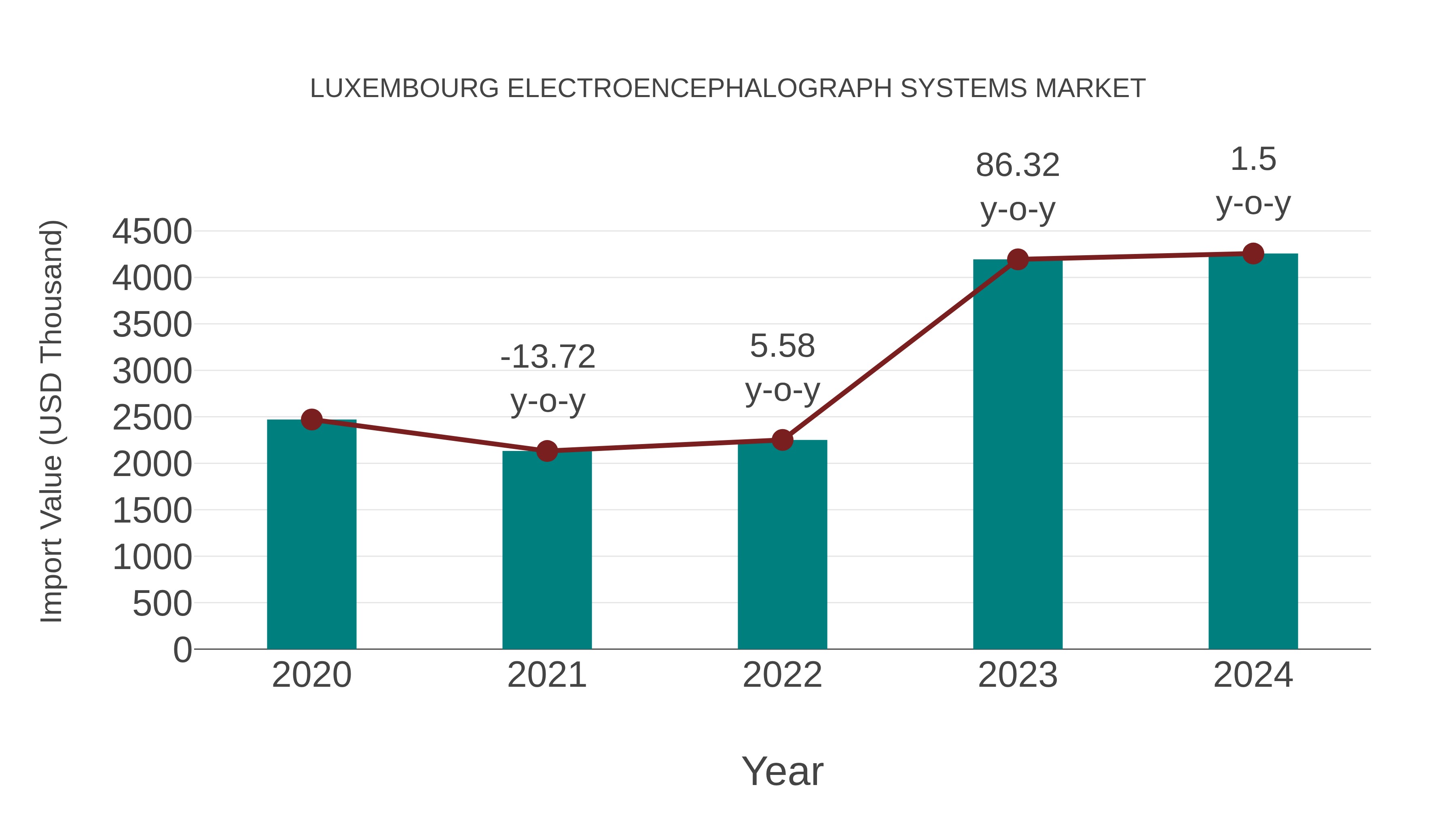  Luxembourg Electroencephalograph Systems Market: Import Trend Analysis