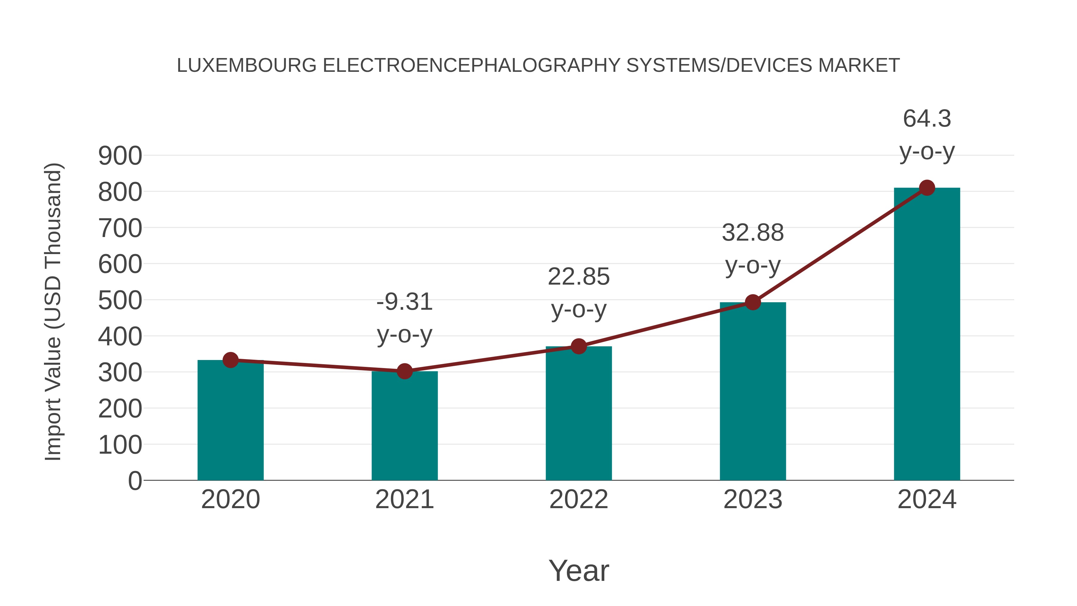  Luxembourg Electroencephalography Systems/devices Market: Import Trend Analysis