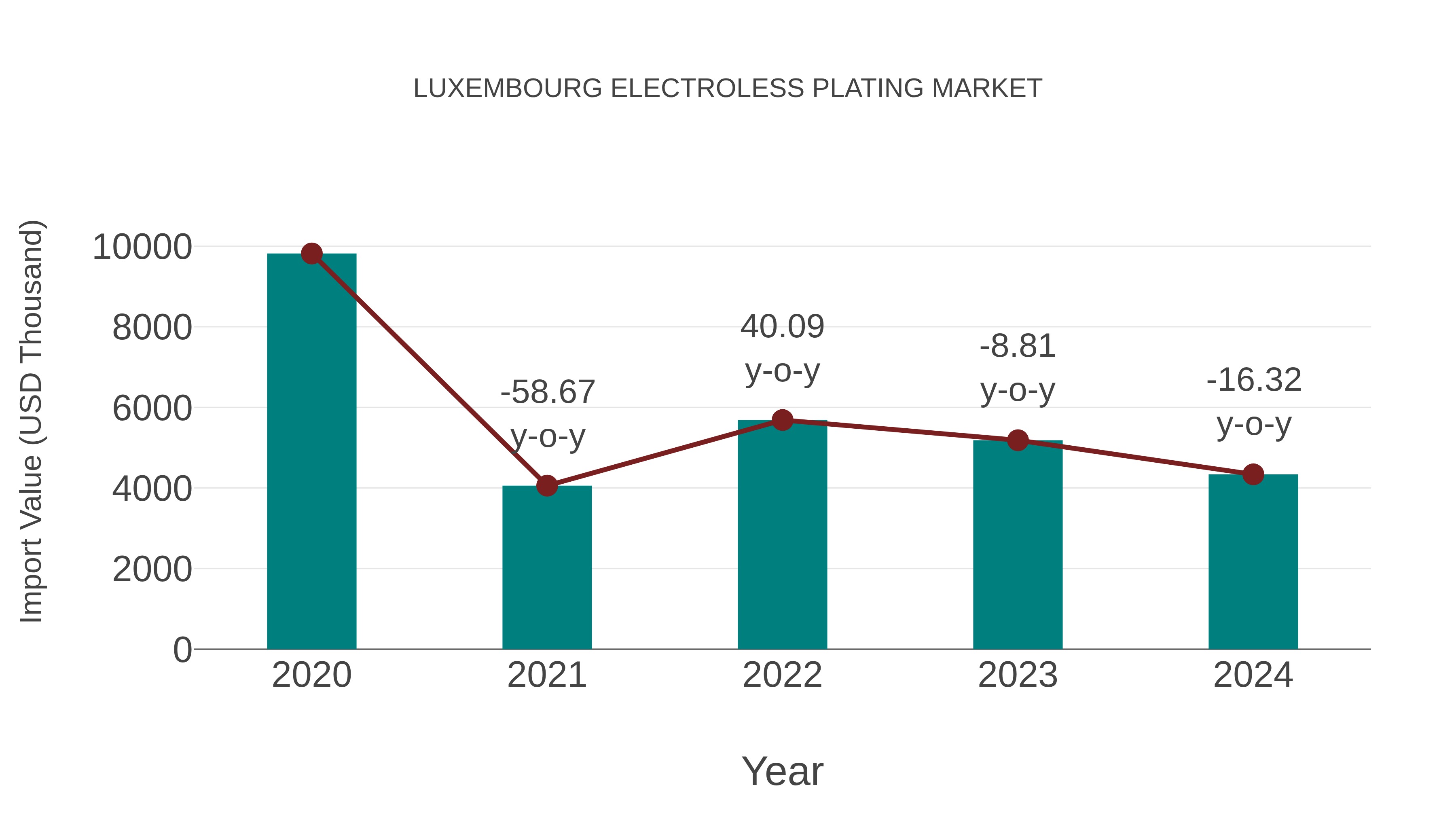  Luxembourg Electroless Plating Market: Import Trend Analysis