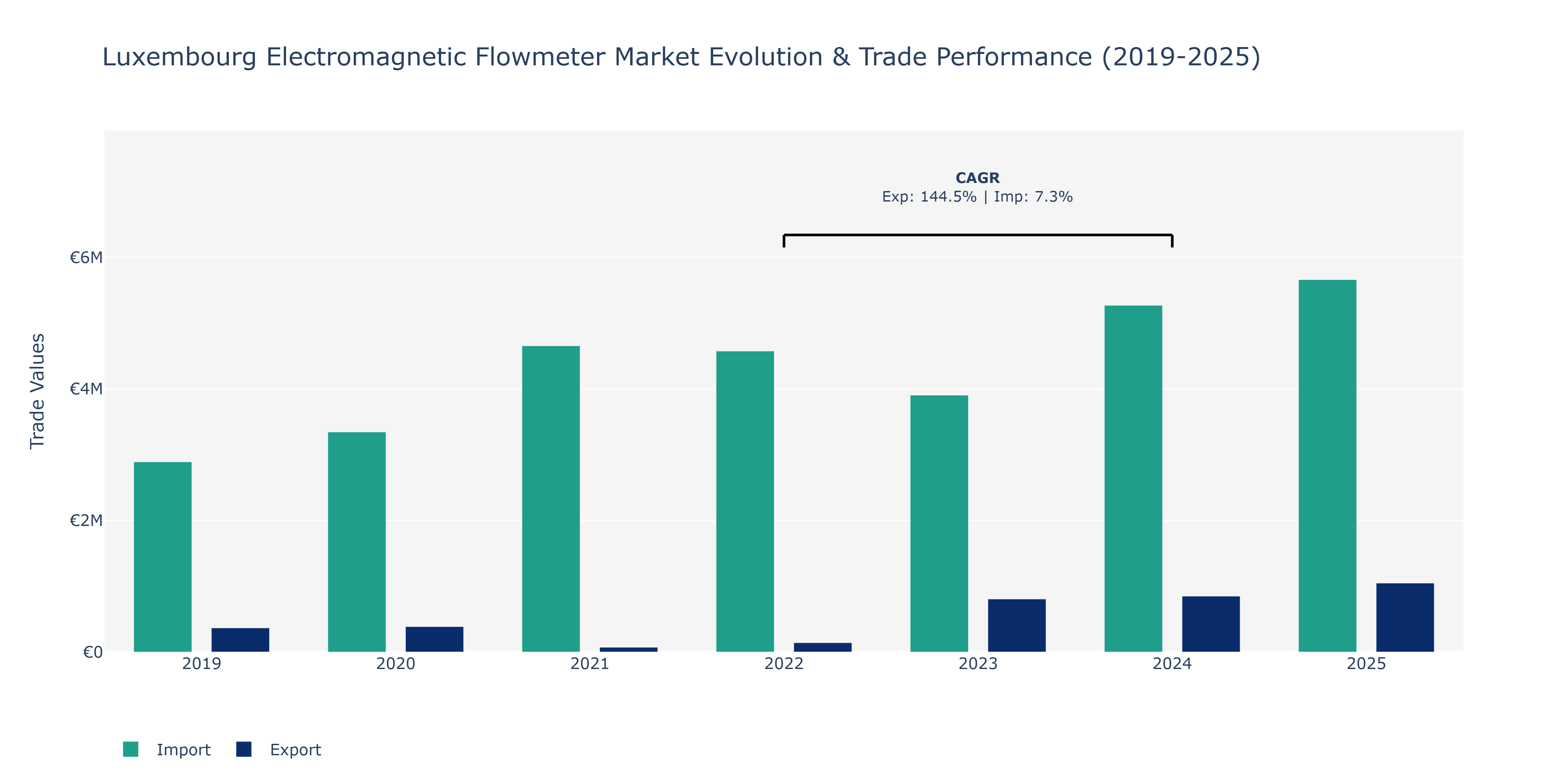 Luxembourg Electromagnetic Flowmeter Market: Production & Trade Performance (2019-2025)