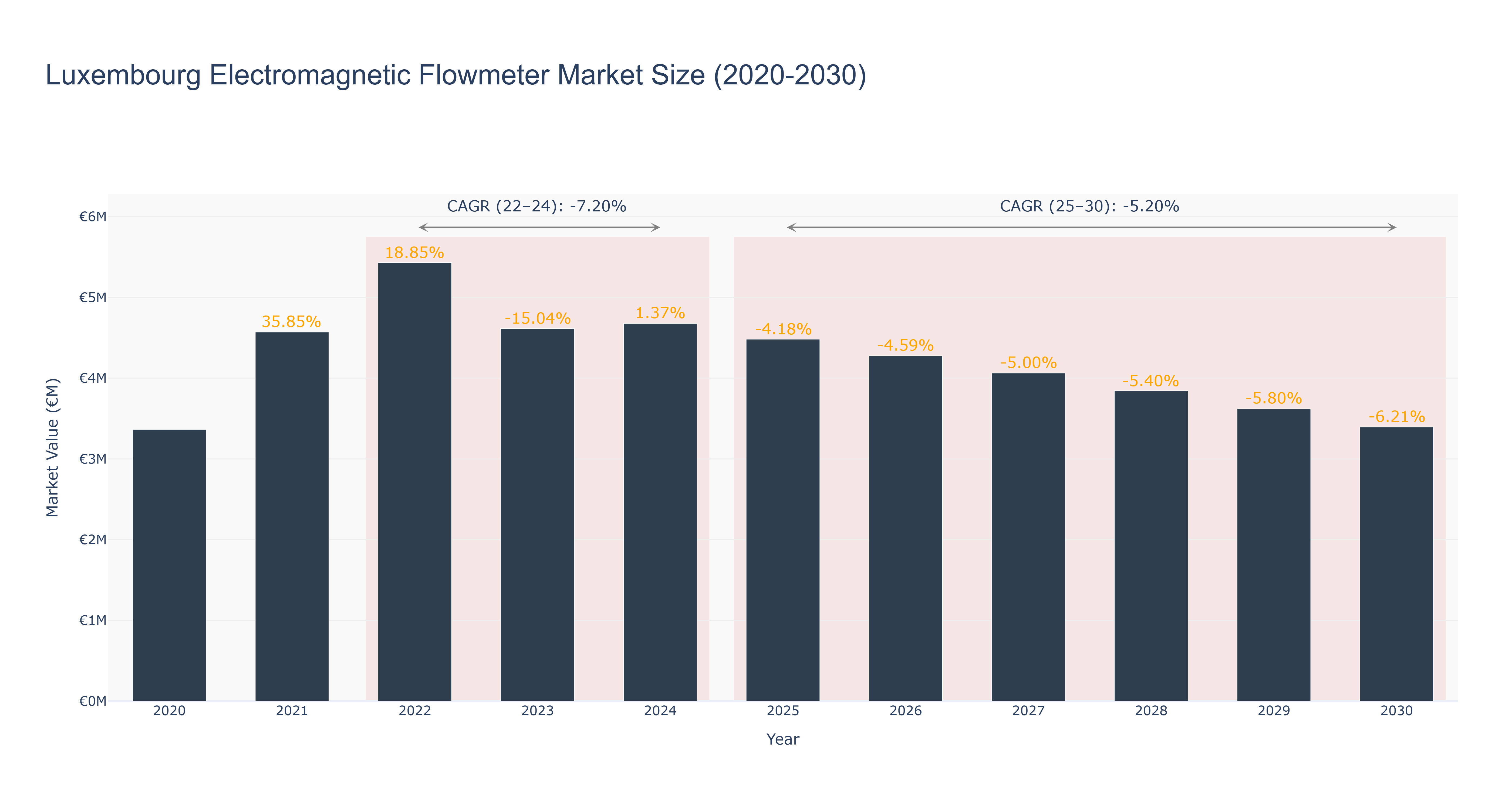 Luxembourg Electromagnetic Flowmeter Market Size (2020-2030)