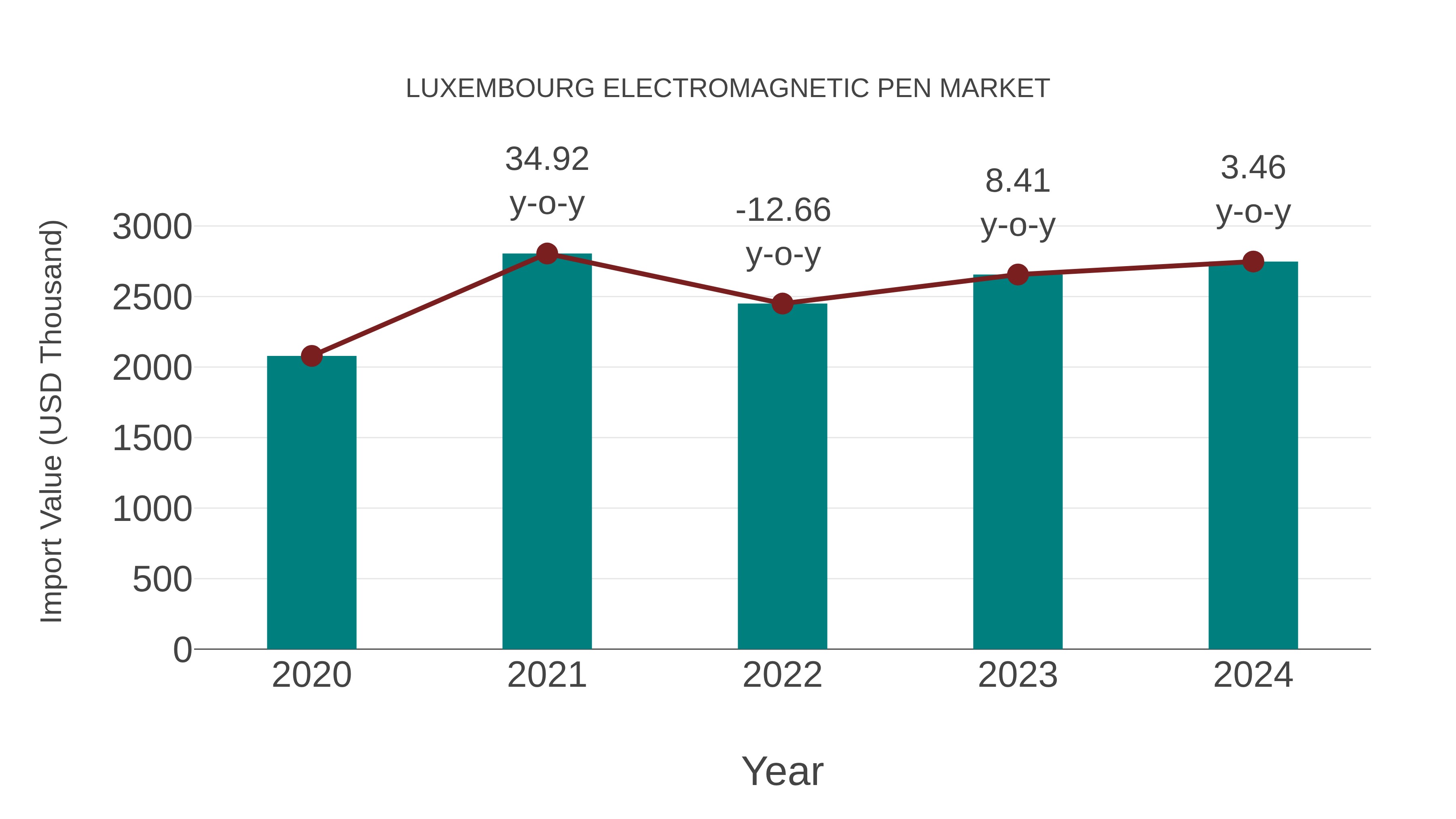  Luxembourg Electromagnetic Pen Market: Import Trend Analysis