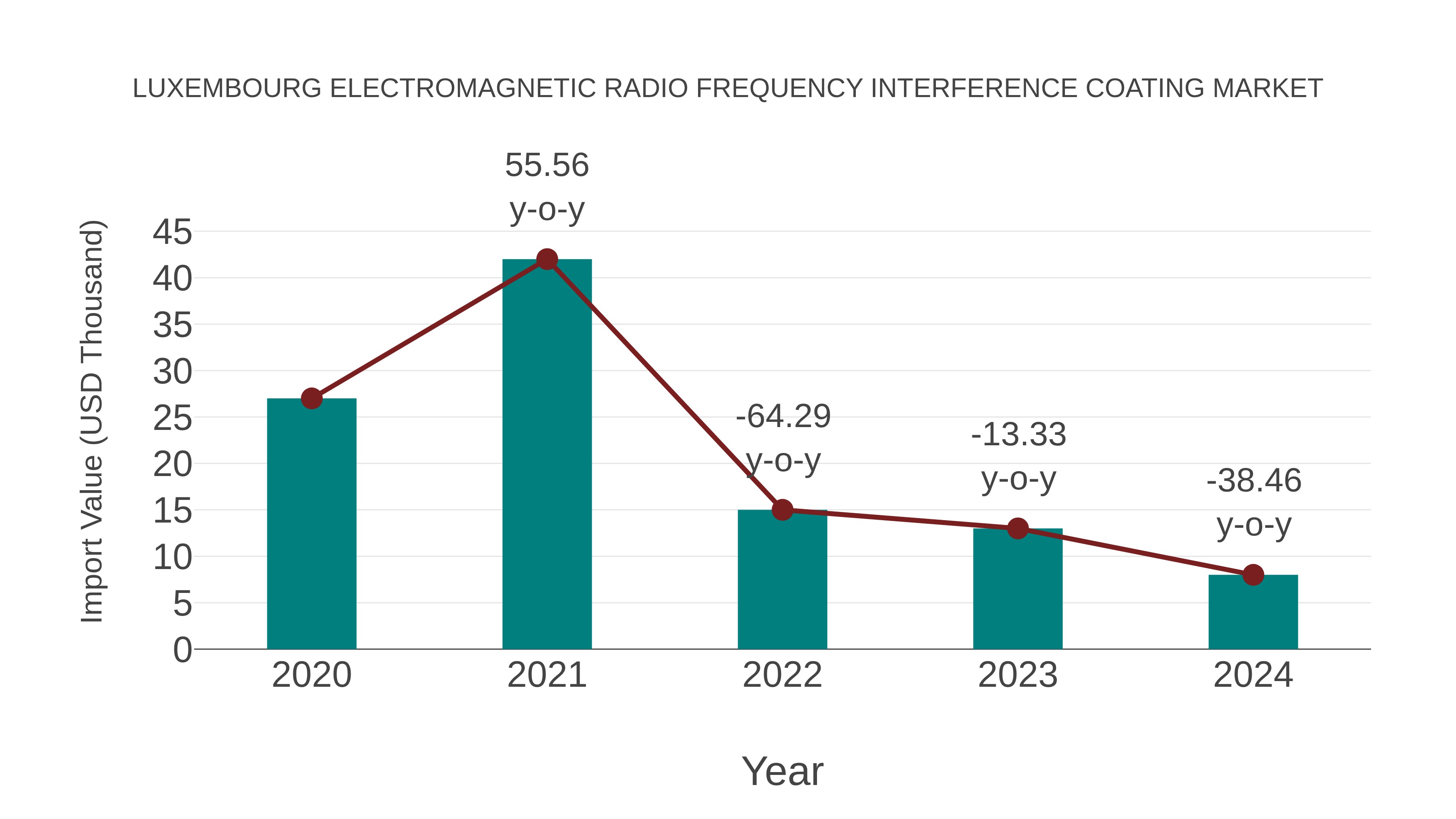  Luxembourg Electromagnetic Radio Frequency Interference Coating Market: Import Trend Analysis