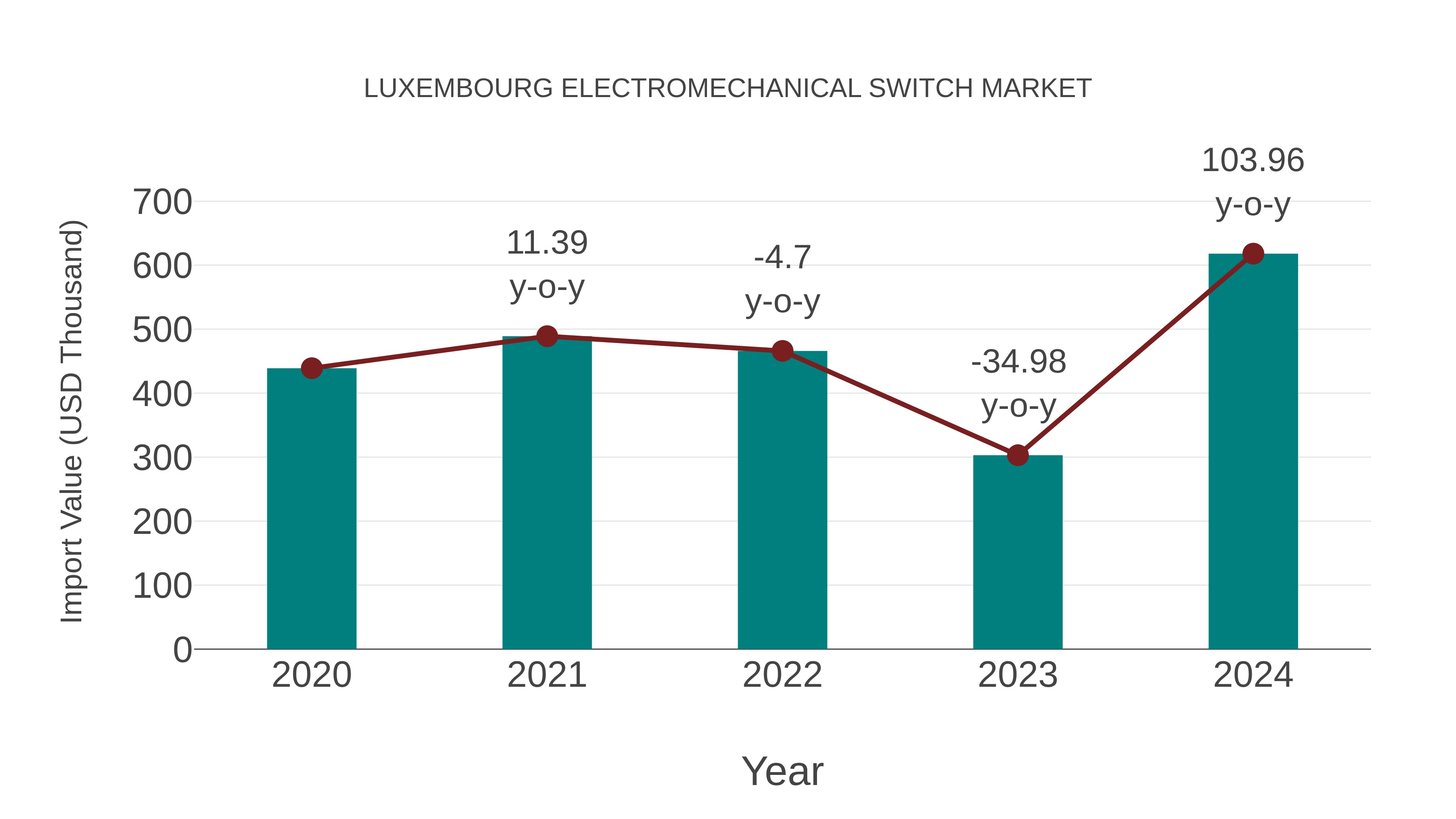  Luxembourg Electromechanical Switch Market: Import Trend Analysis