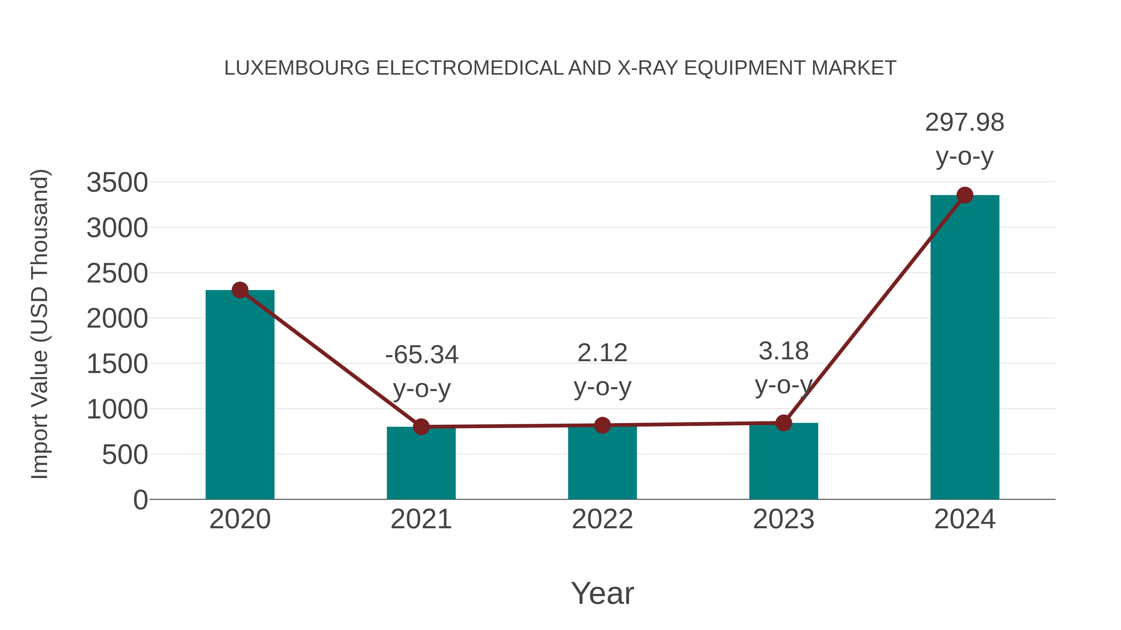  Luxembourg Electromedical and X-ray Equipment Market: Import Trend Analysis