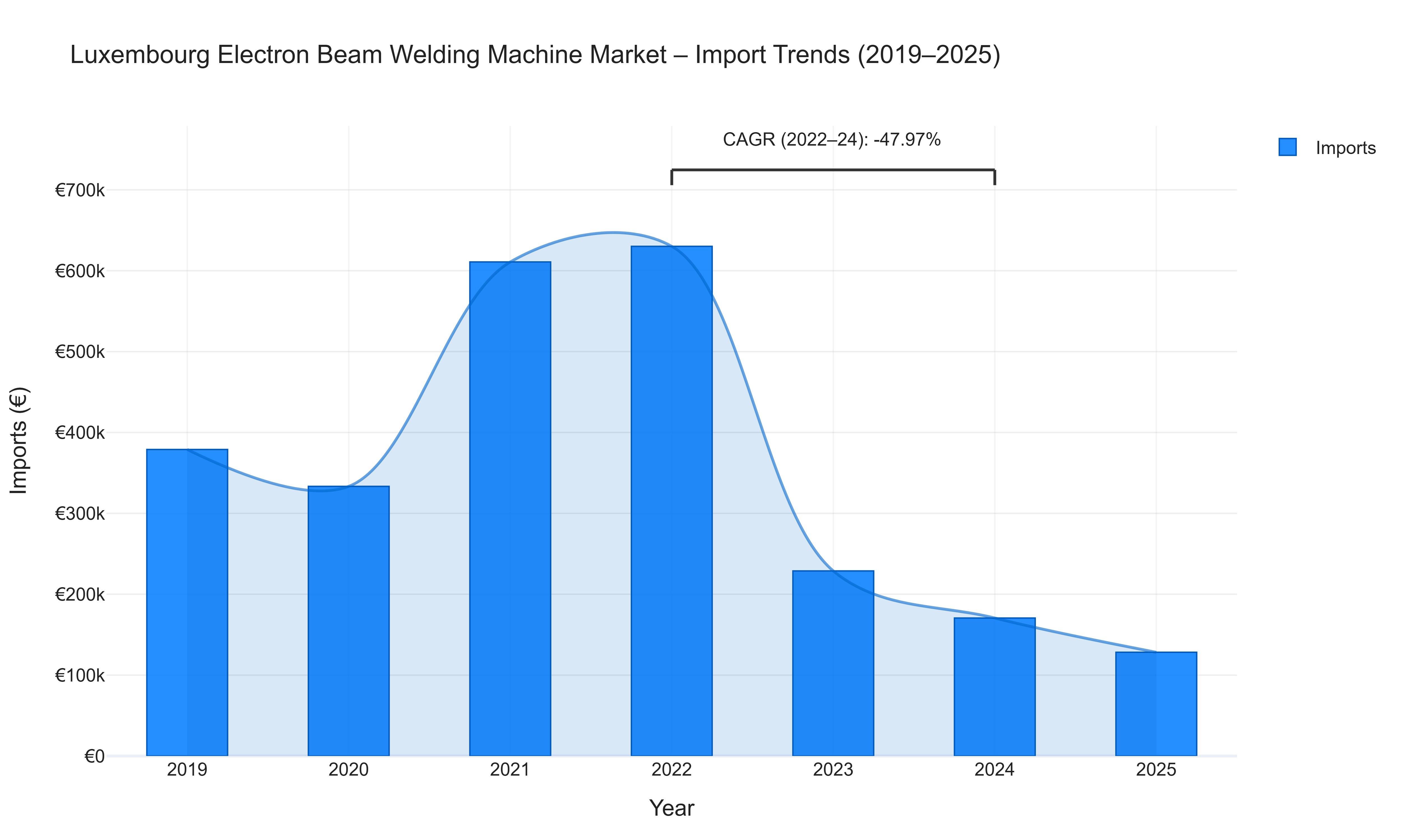 Luxembourg Electron Beam Welding Machine Market - Import Trends (2019-2025)