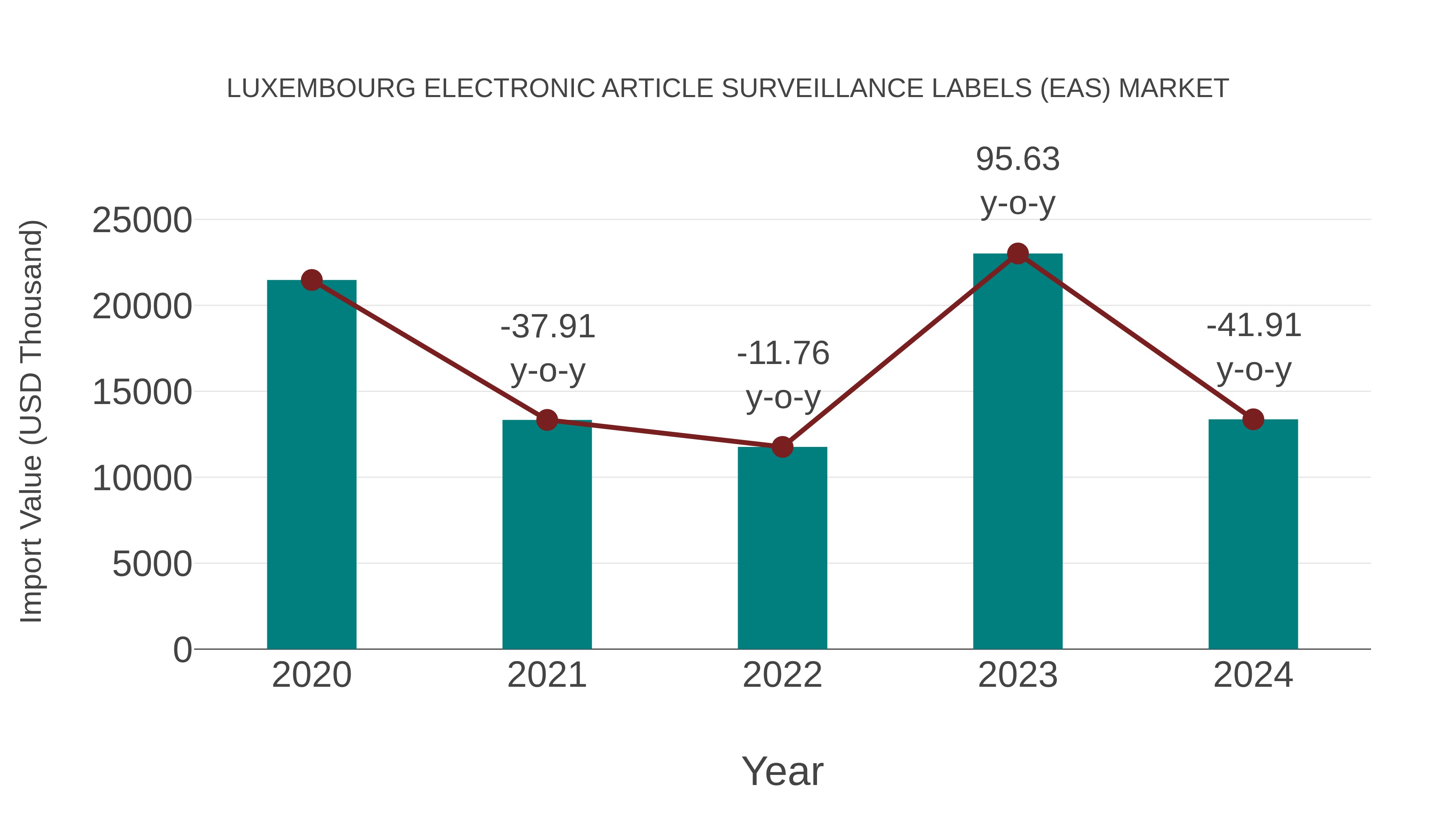  Luxembourg Electronic Article Surveillance Labels (Eas) Market: Import Trend Analysis