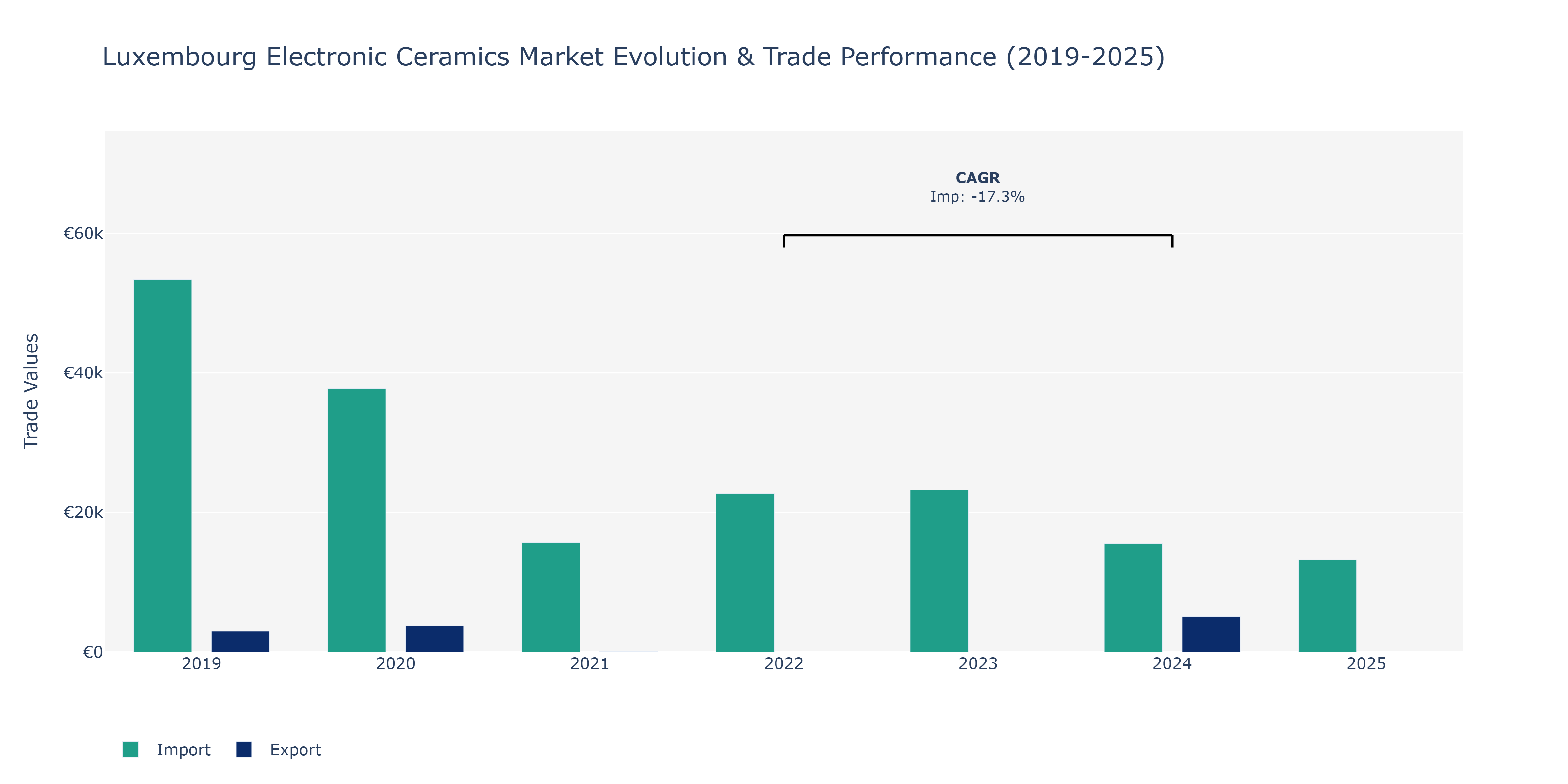 Luxembourg Electronic Ceramics Market: Production & Trade Performance (2019-2025)