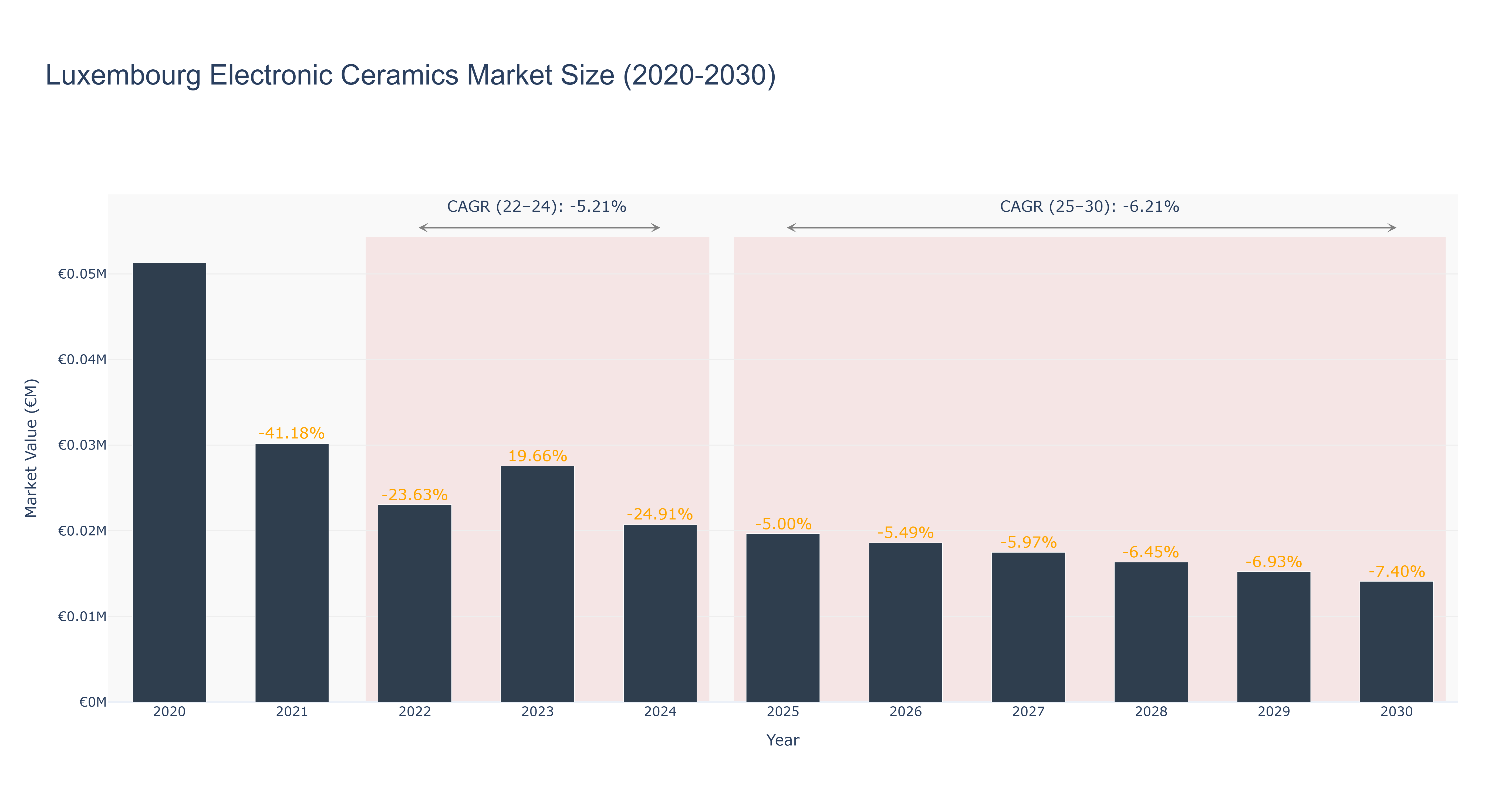 Luxembourg Electronic Ceramics Market Size (2020-2030)