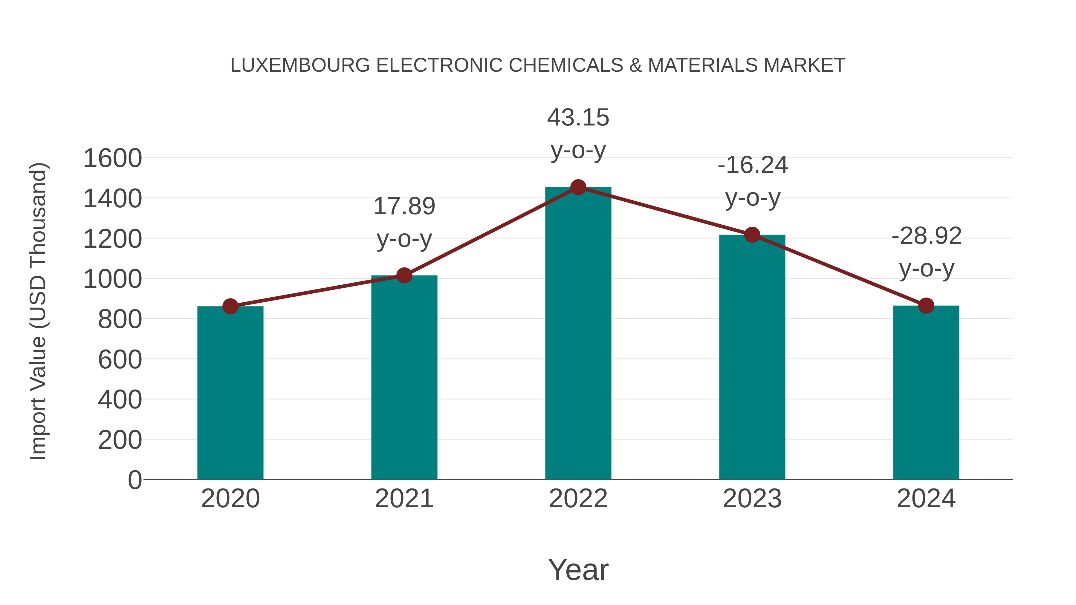 Luxembourg Electronic Chemicals & Materials Market: Import Trend Analysis