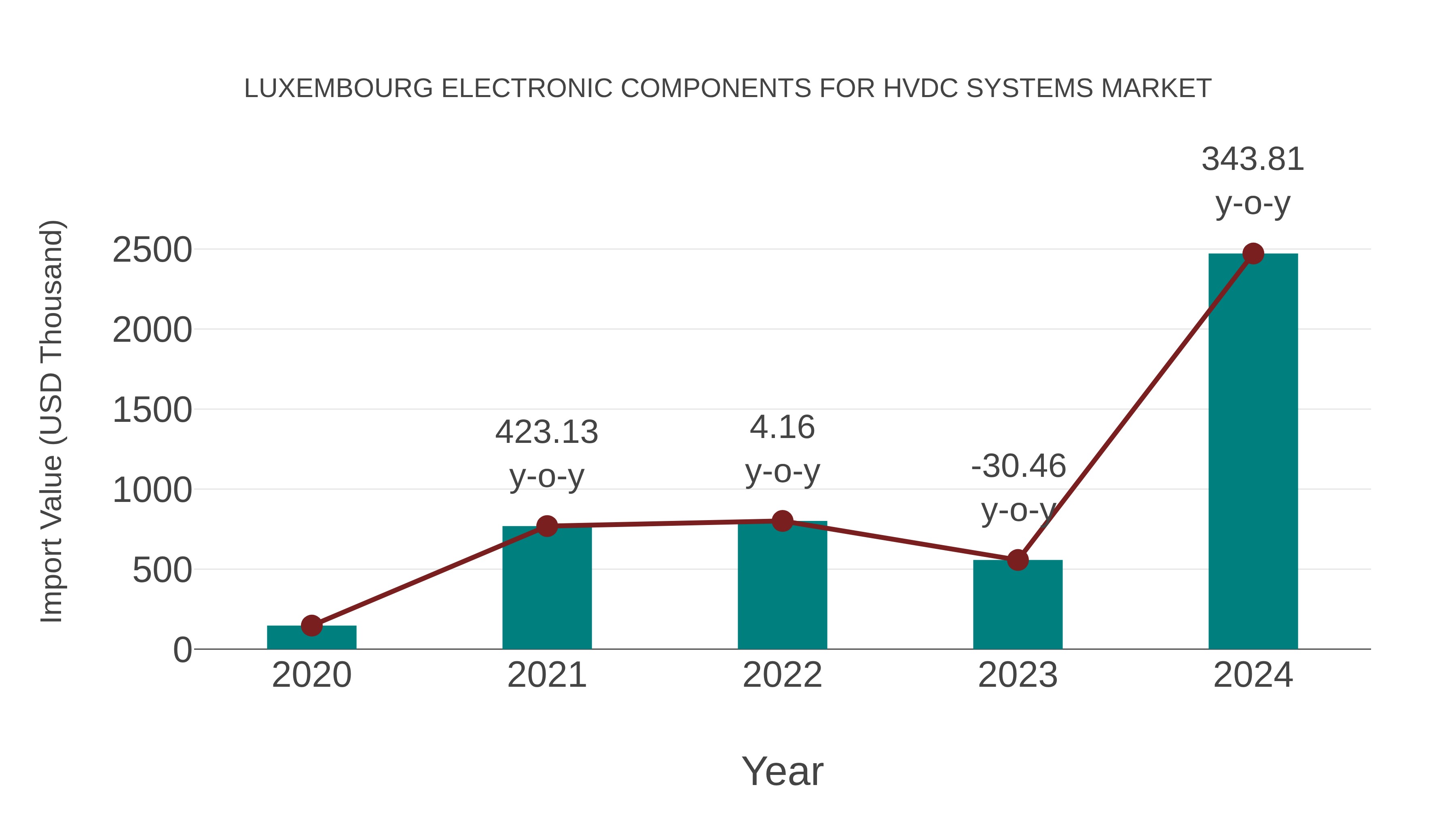  Luxembourg Electronic Components for Hvdc Systems Market: Import Trend Analysis