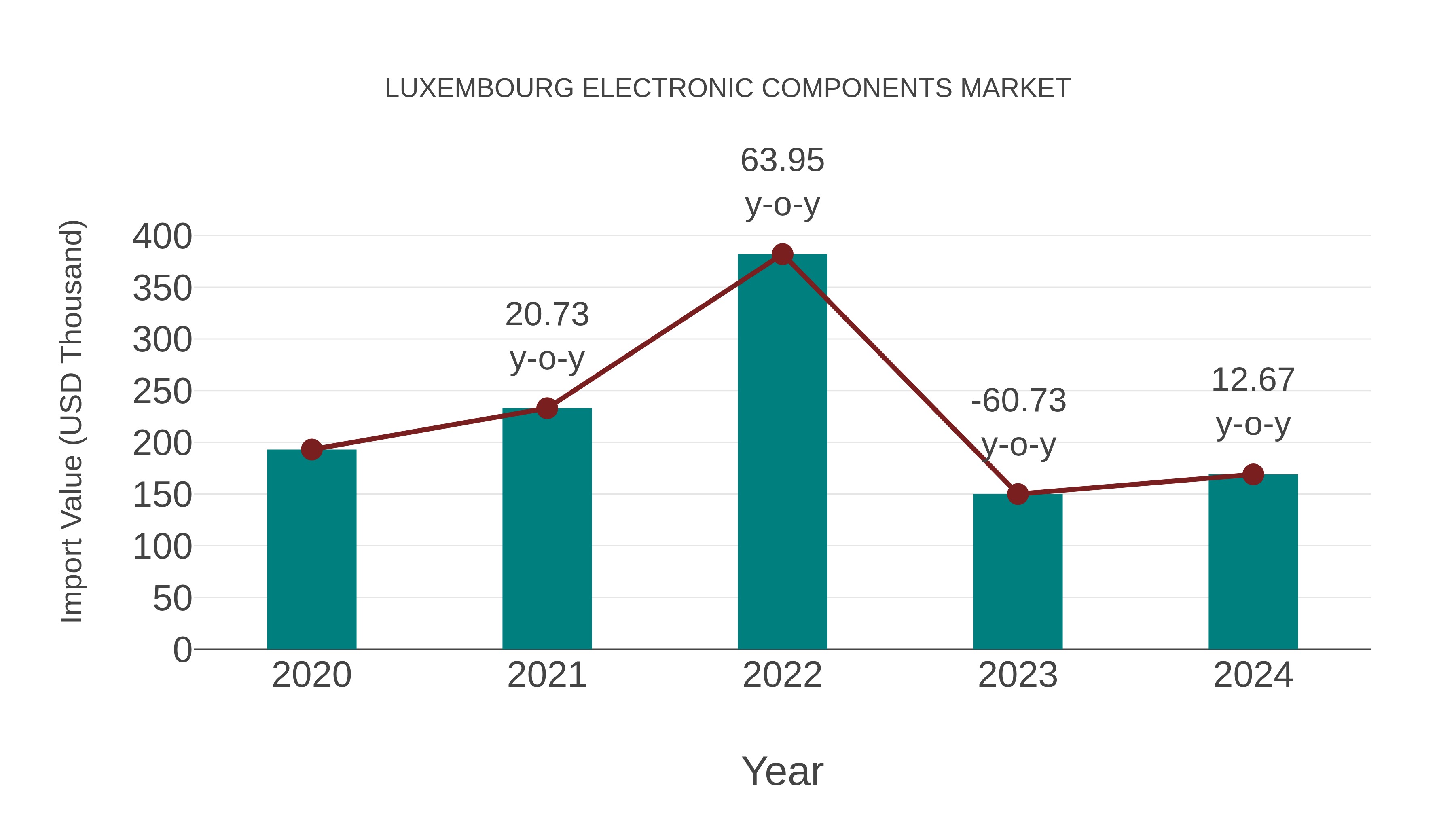 Luxembourg Electronic Components Market: Import Trend Analysis