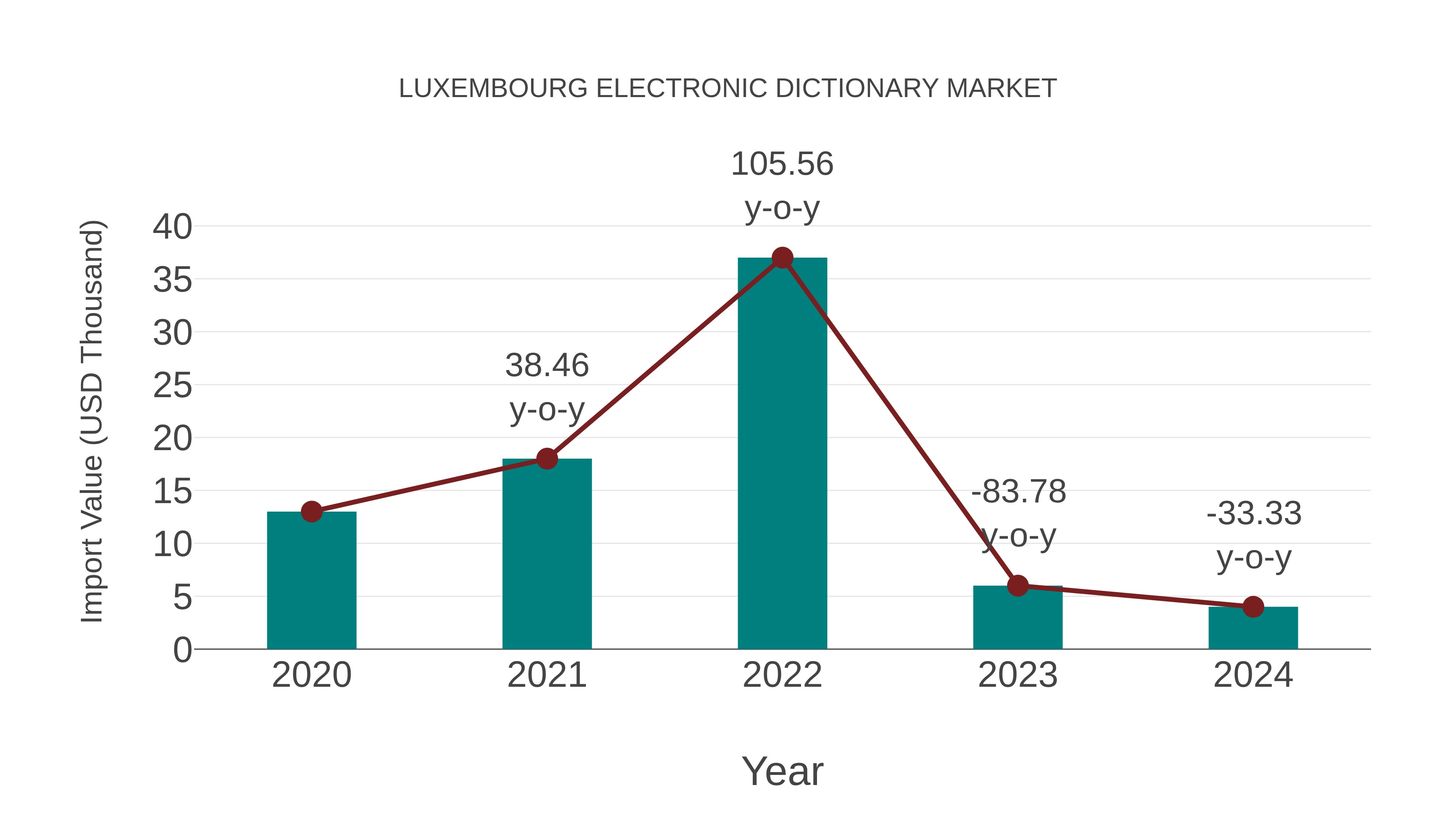 Luxembourg Electronic Dictionary Market: Import Trend Analysis