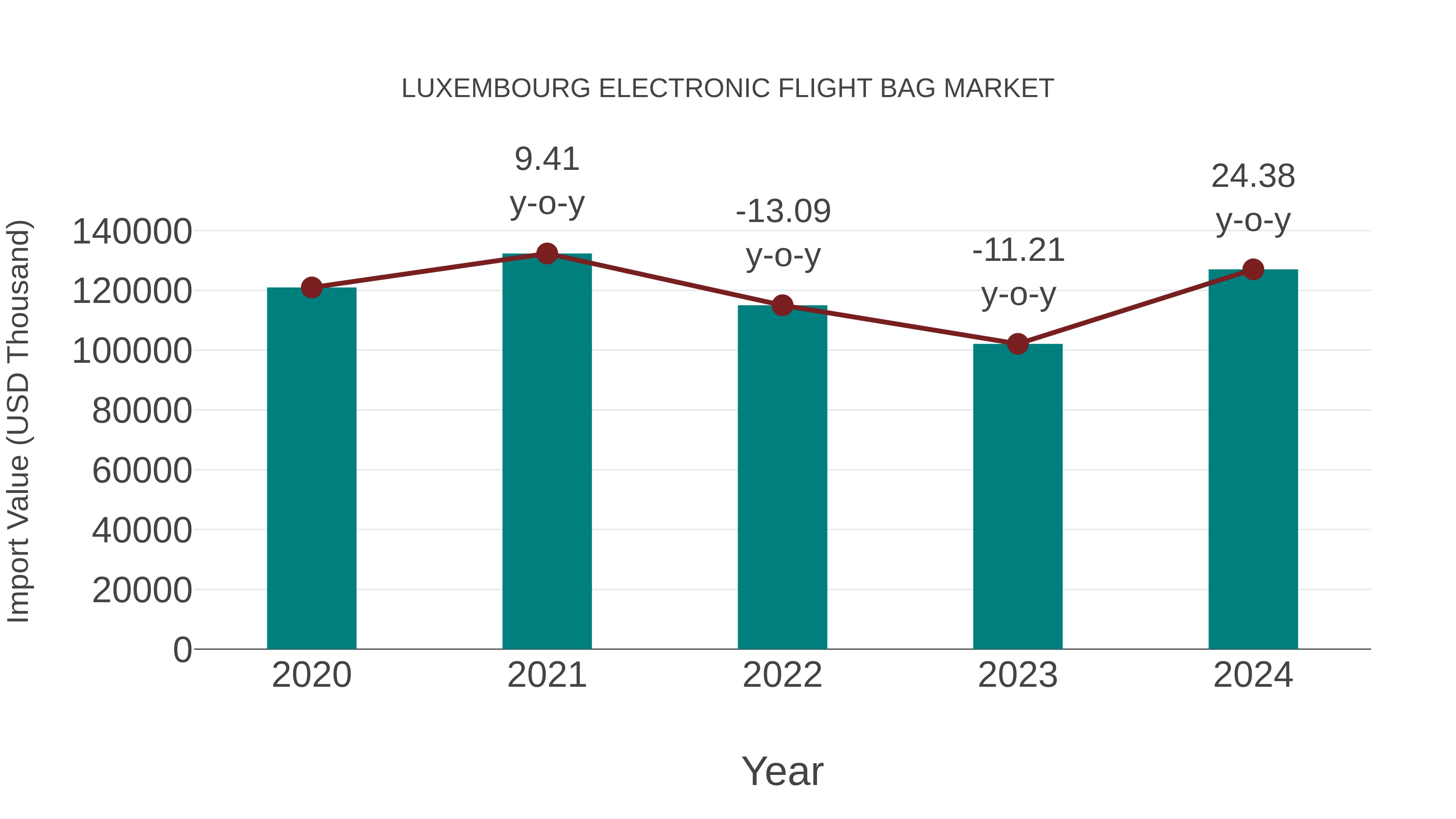  Luxembourg Electronic Flight Bag Market: Import Trend Analysis