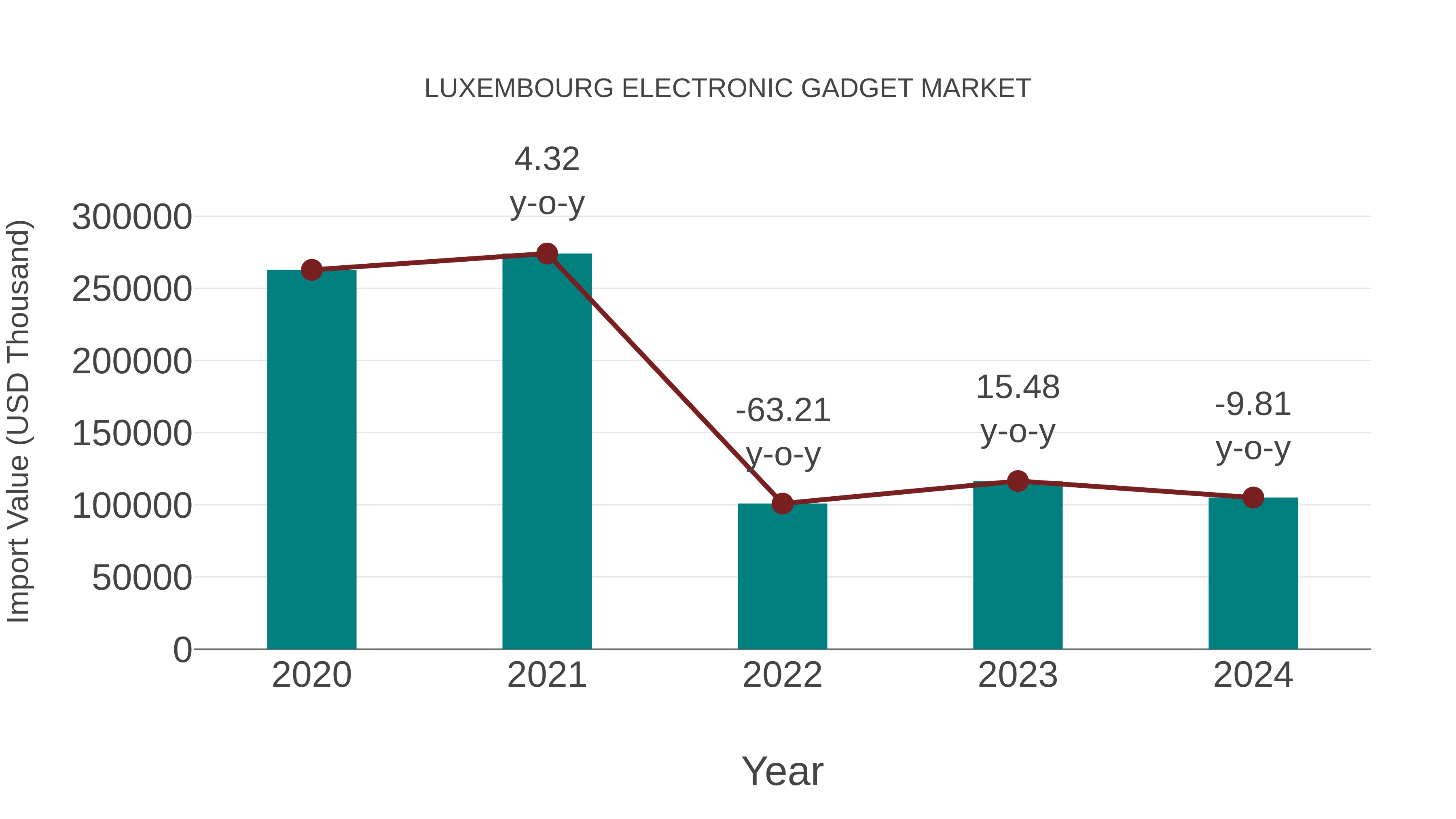  Luxembourg Electronic Gadget Market: Import Trend Analysis