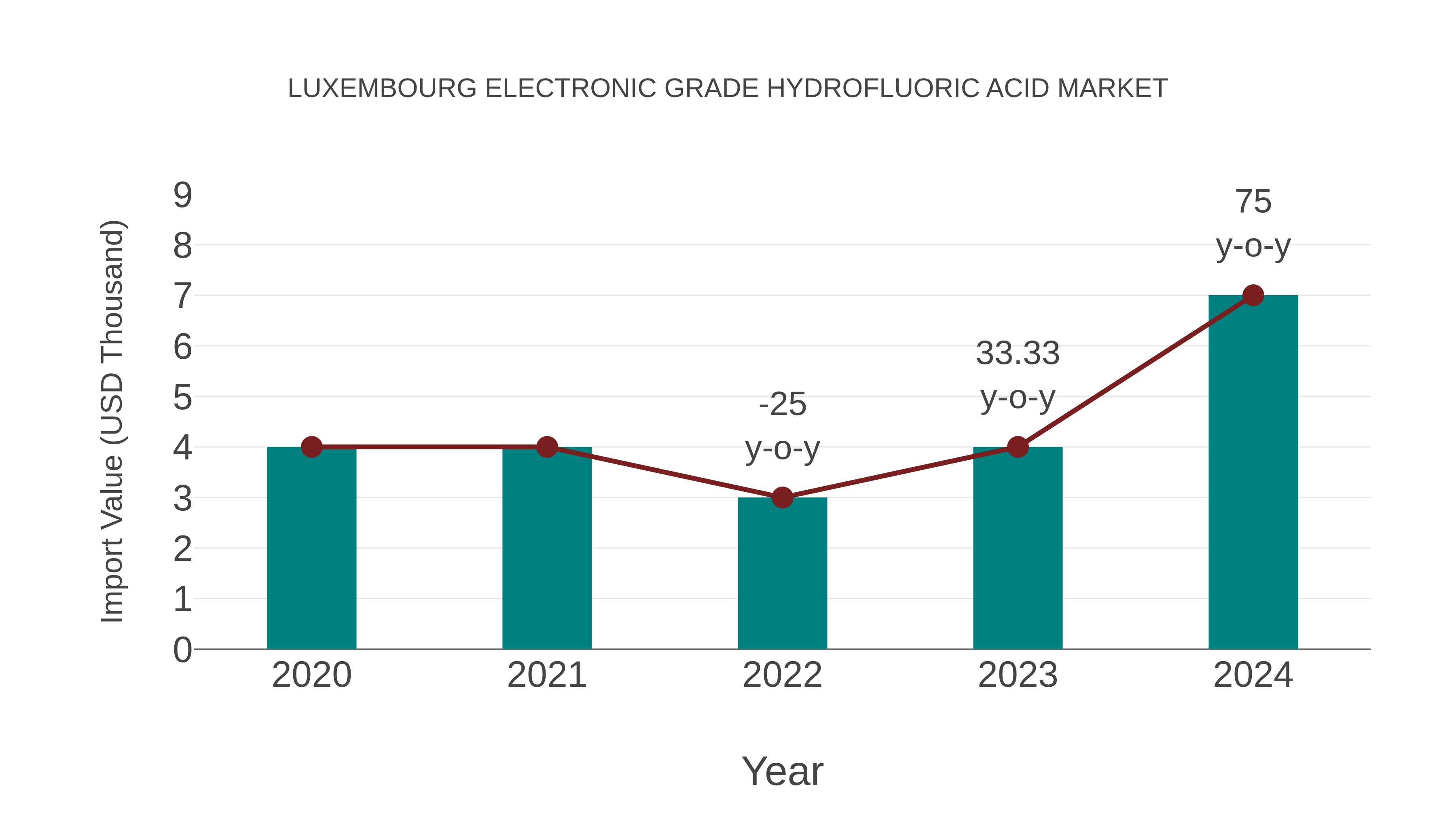  Luxembourg Electronic Grade Hydrofluoric Acid Market: Import Trend Analysis