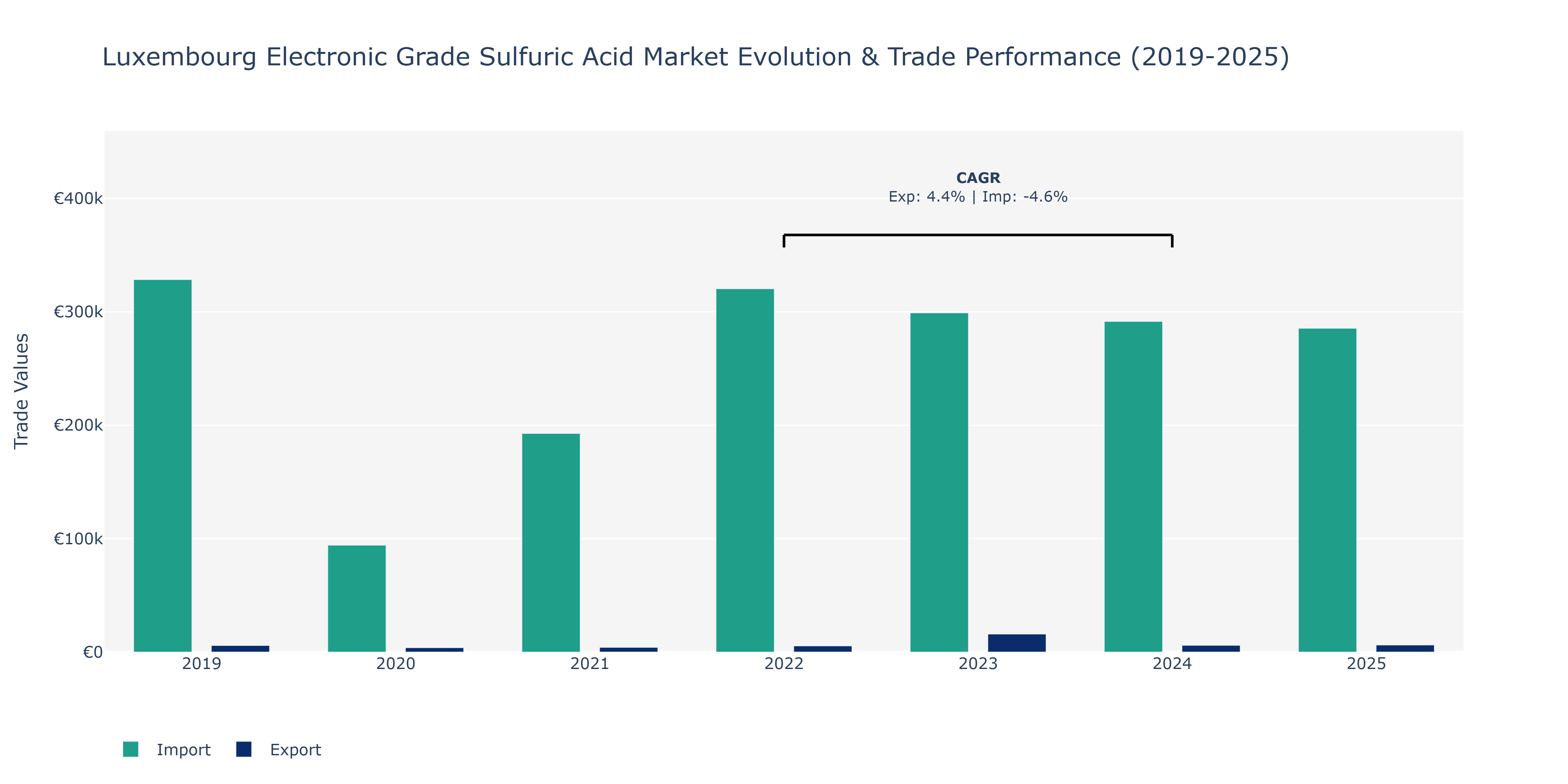 Luxembourg Electronic Grade Sulfuric Acid Market: Production & Trade Performance (2019-2025)