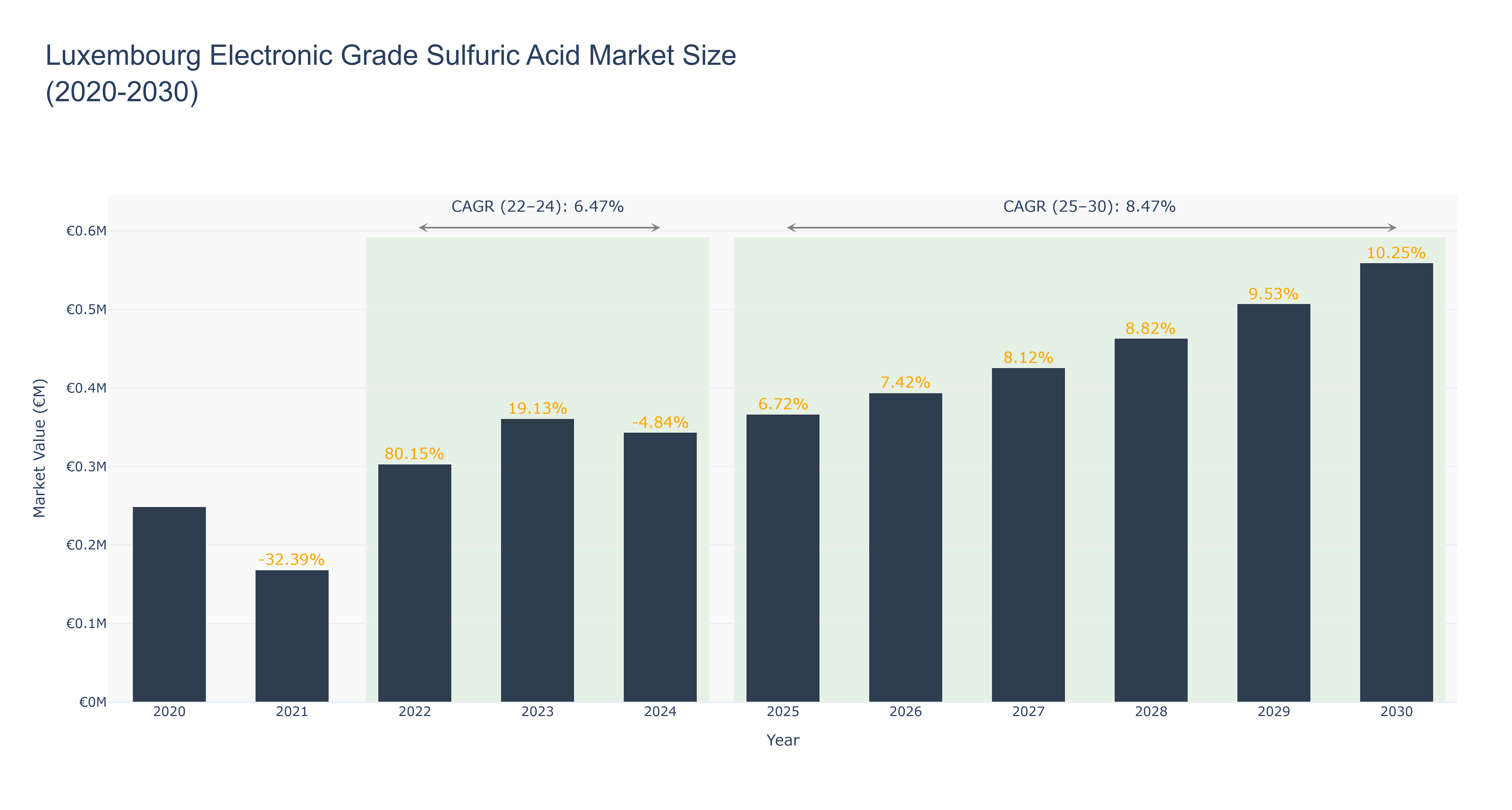 Luxembourg Electronic Grade Sulfuric Acid Market Size (2020-2030)